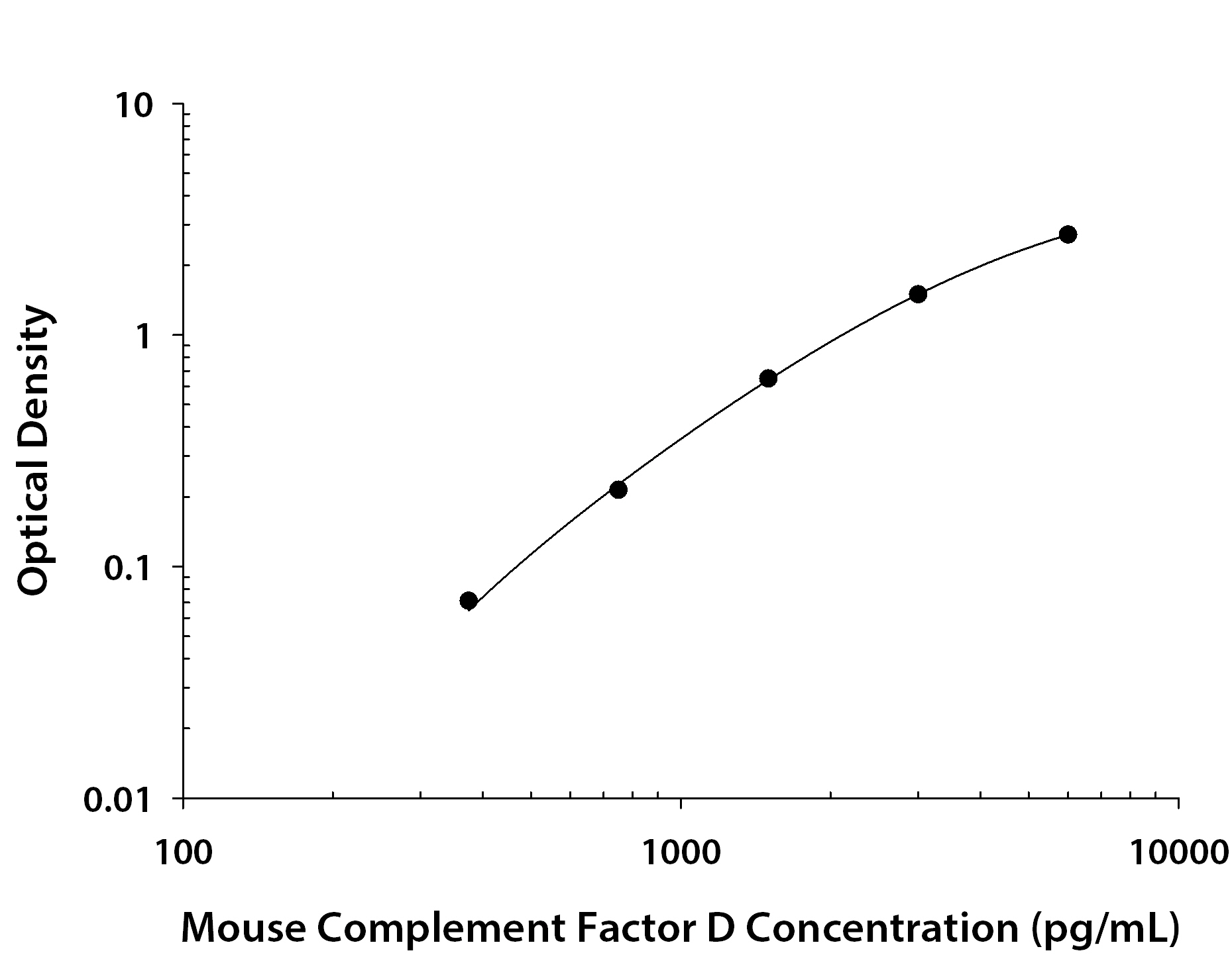 Mouse Complement Factor D / Adipsin ELISA Standard Curve