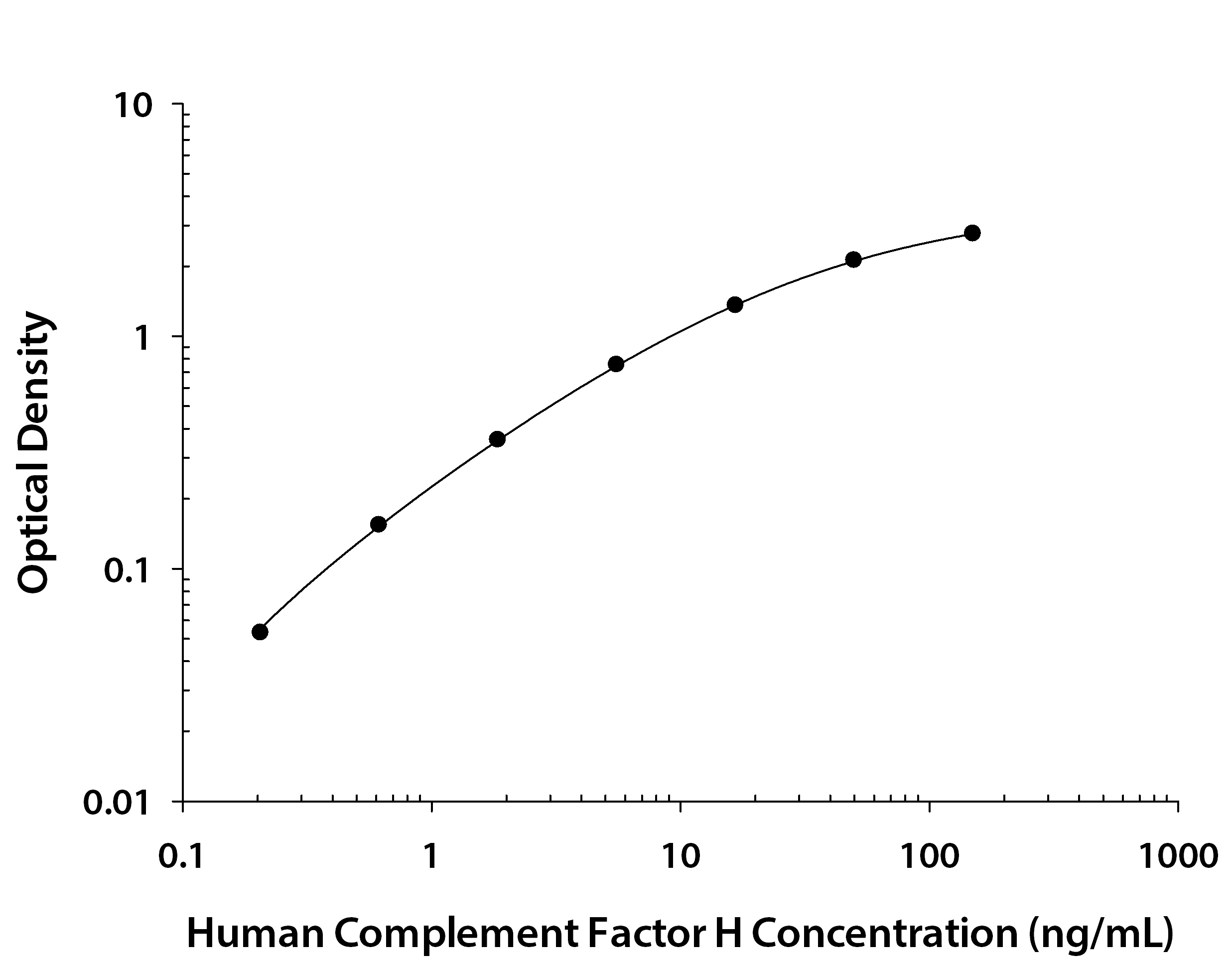 Human Complement Factor H ELISA Standard Curve