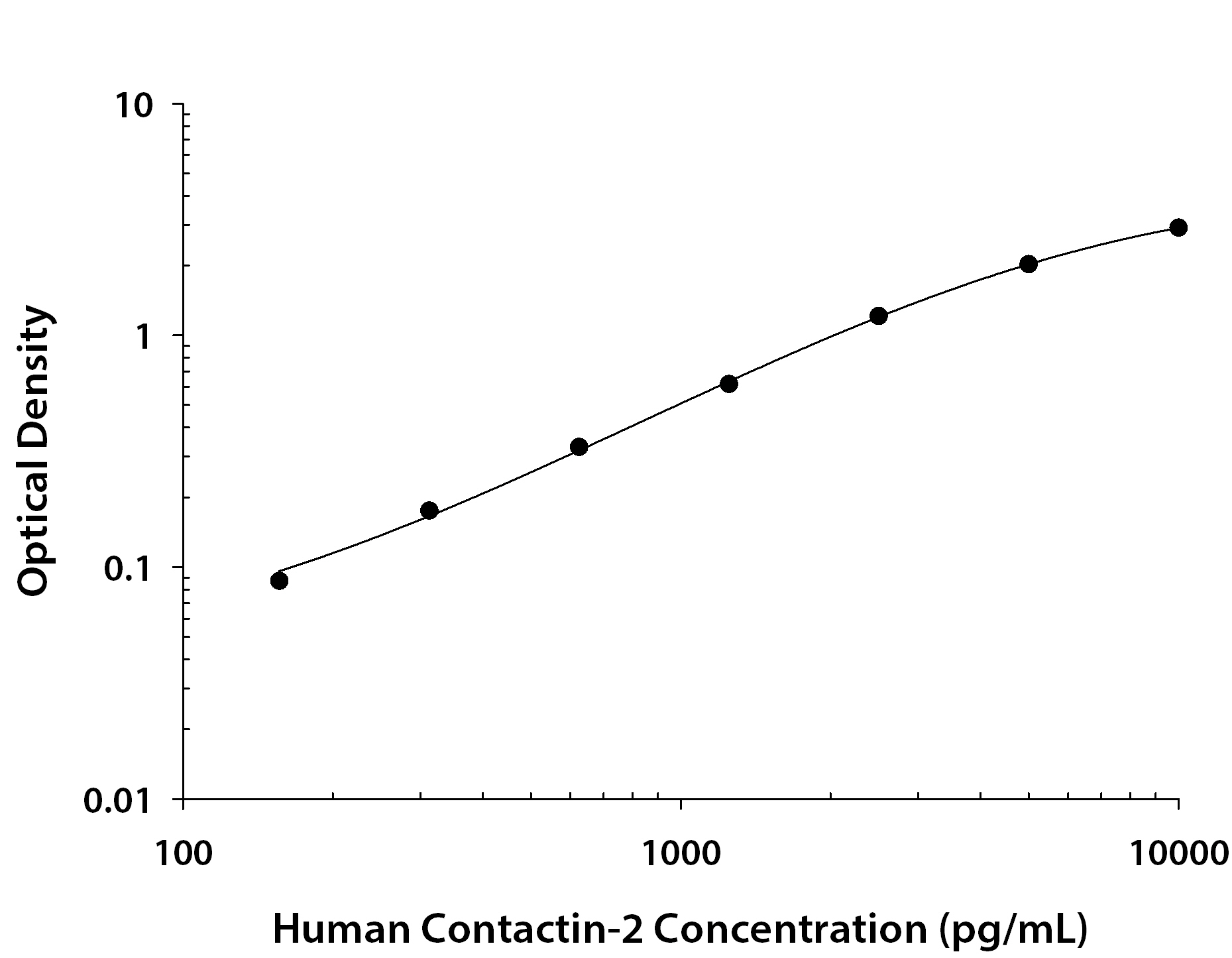 Human Contactin-2 / TAG1 ELISA Standard Curve