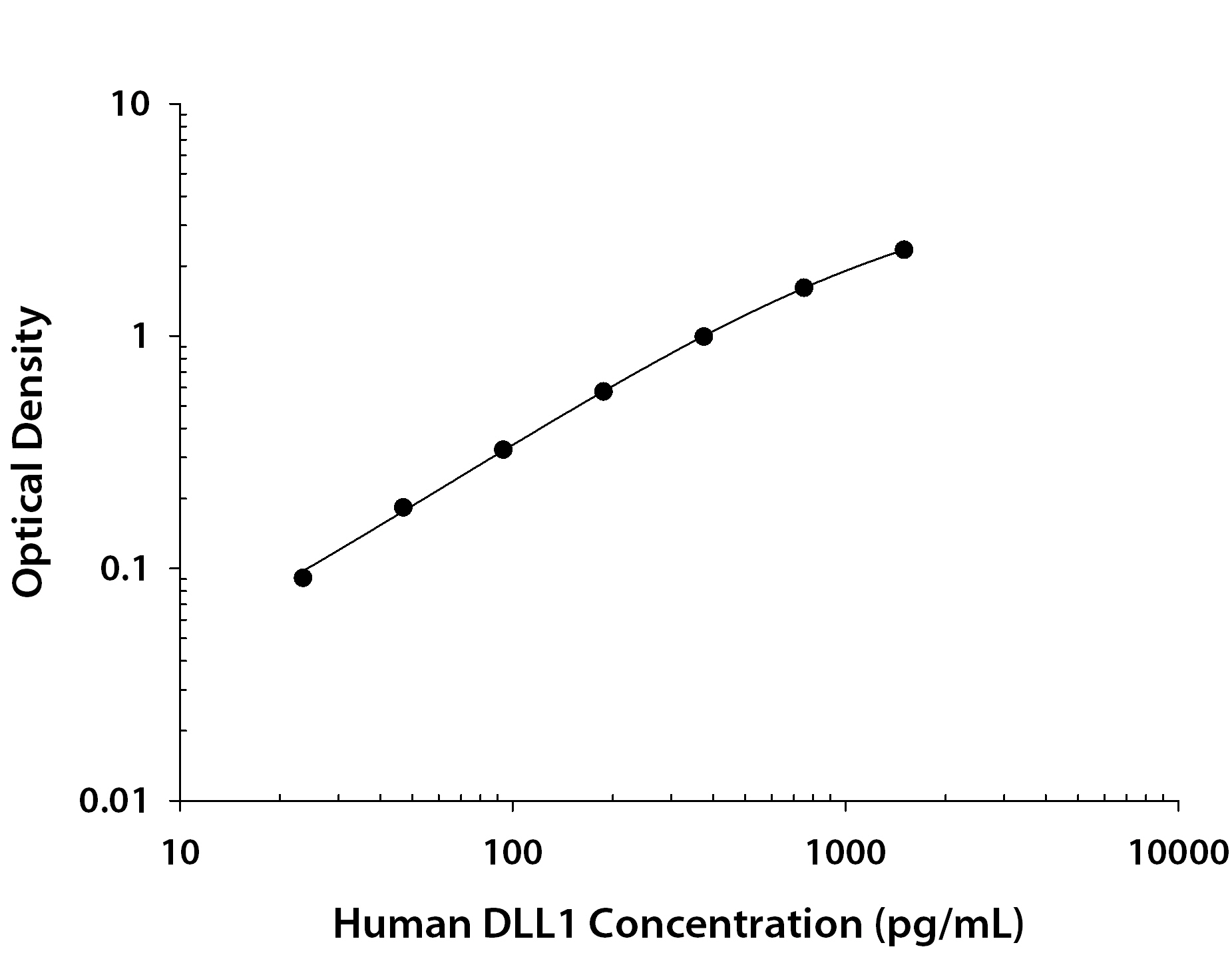 Human DLL1 ELISA Standard Curve