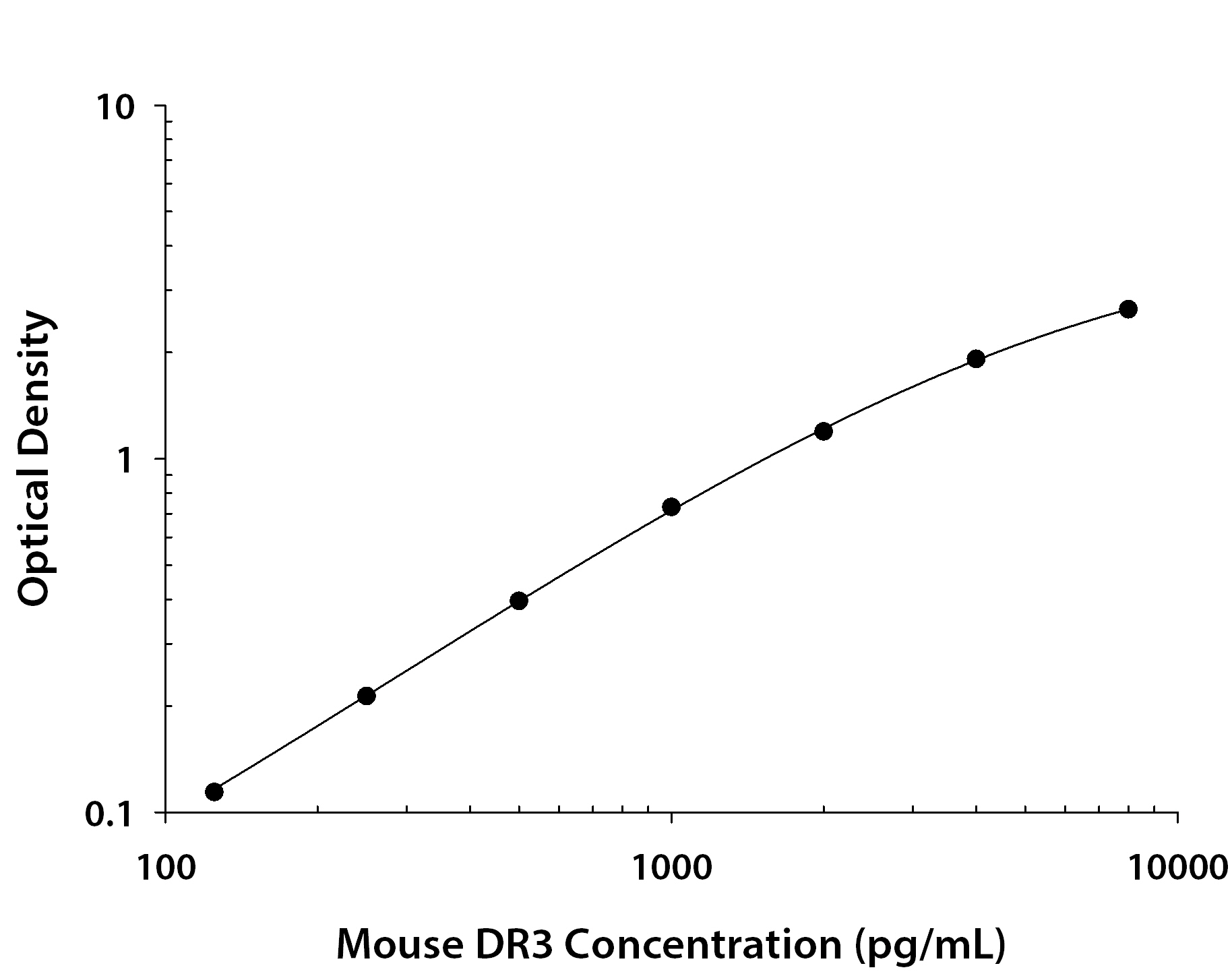 Mouse DR3 / TNFRSF25 ELISA Standard Curve