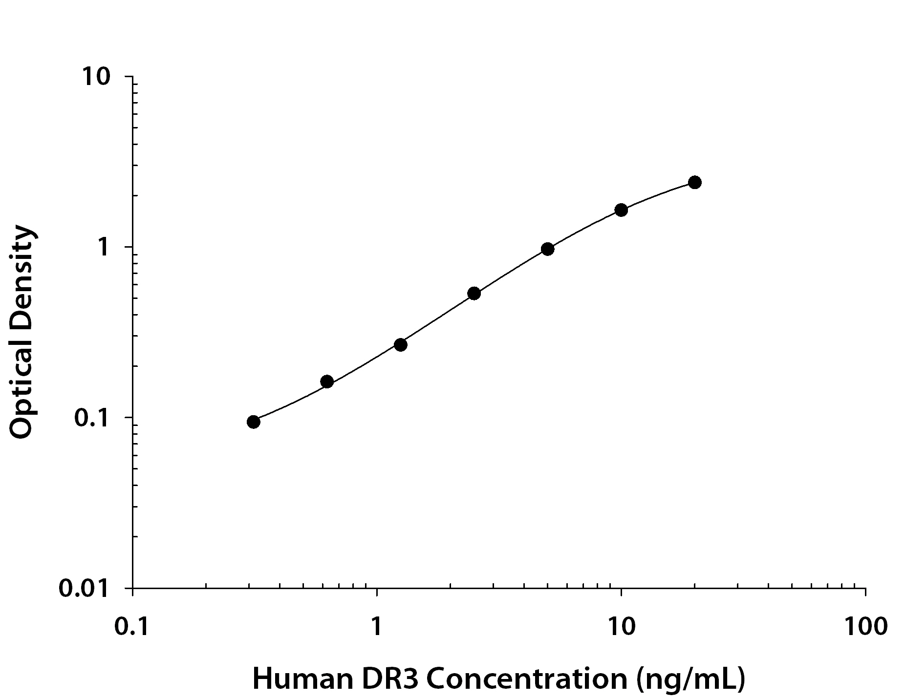 Human DR3 / TNFRSF25 ELISA Standard Curve
