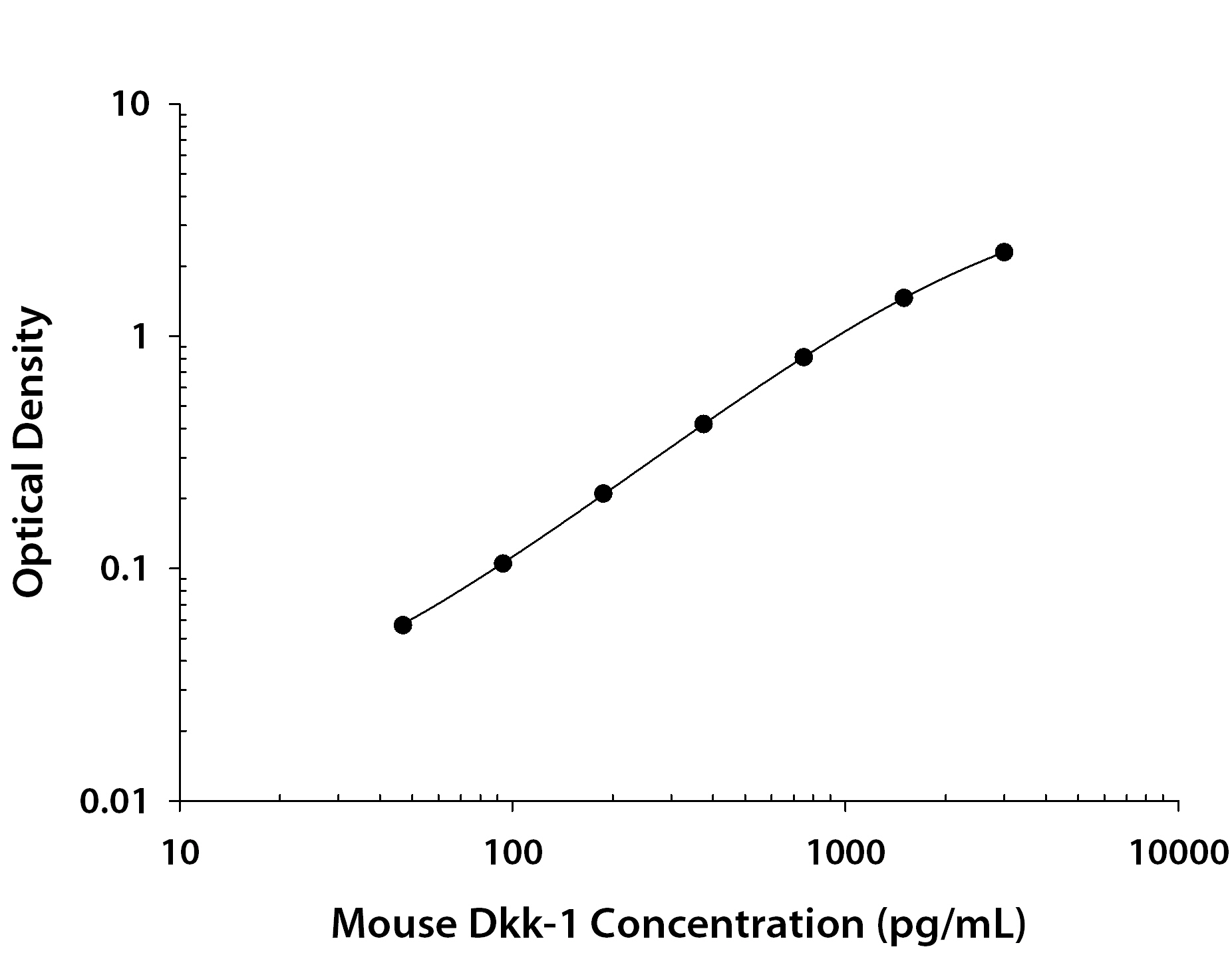 Mouse Dkk-1 ELISA Standard Curve