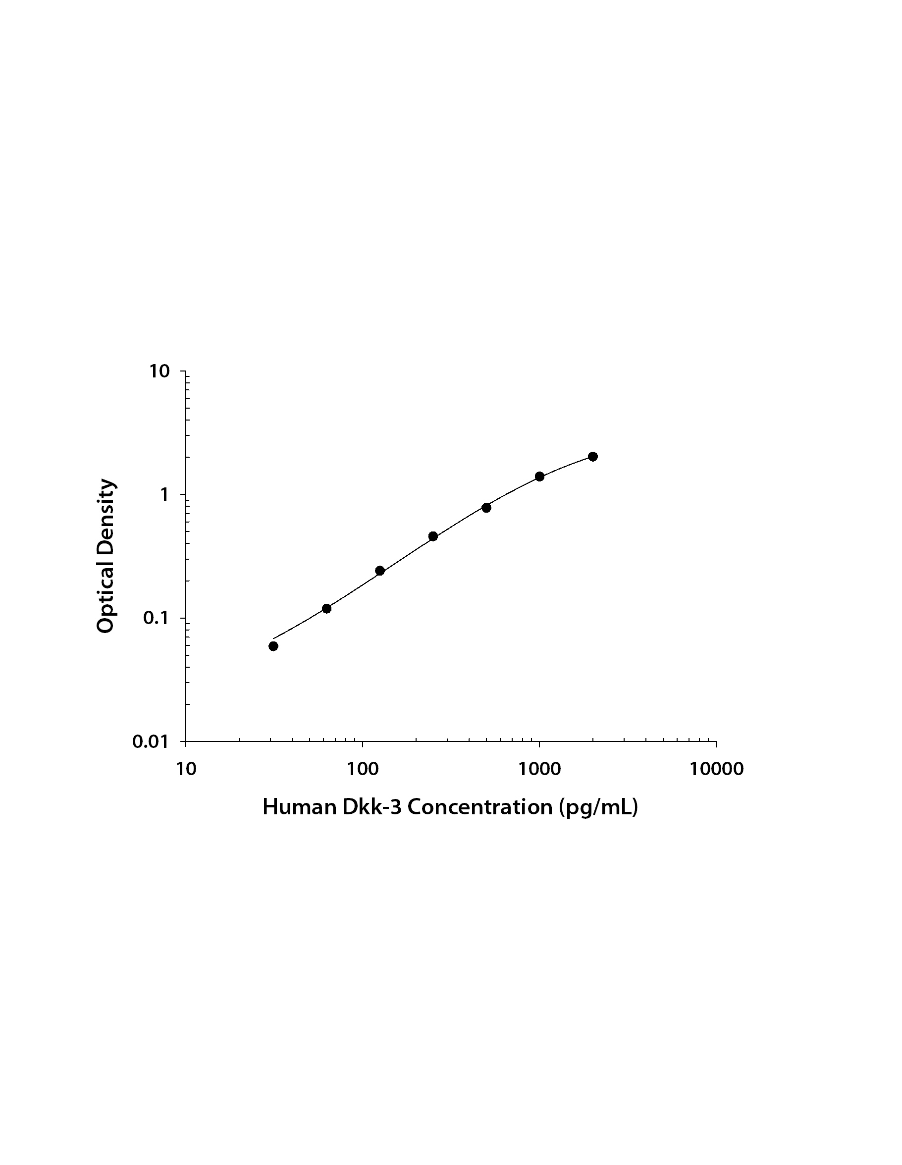 Human Dkk-3 ELISA Standard Curve