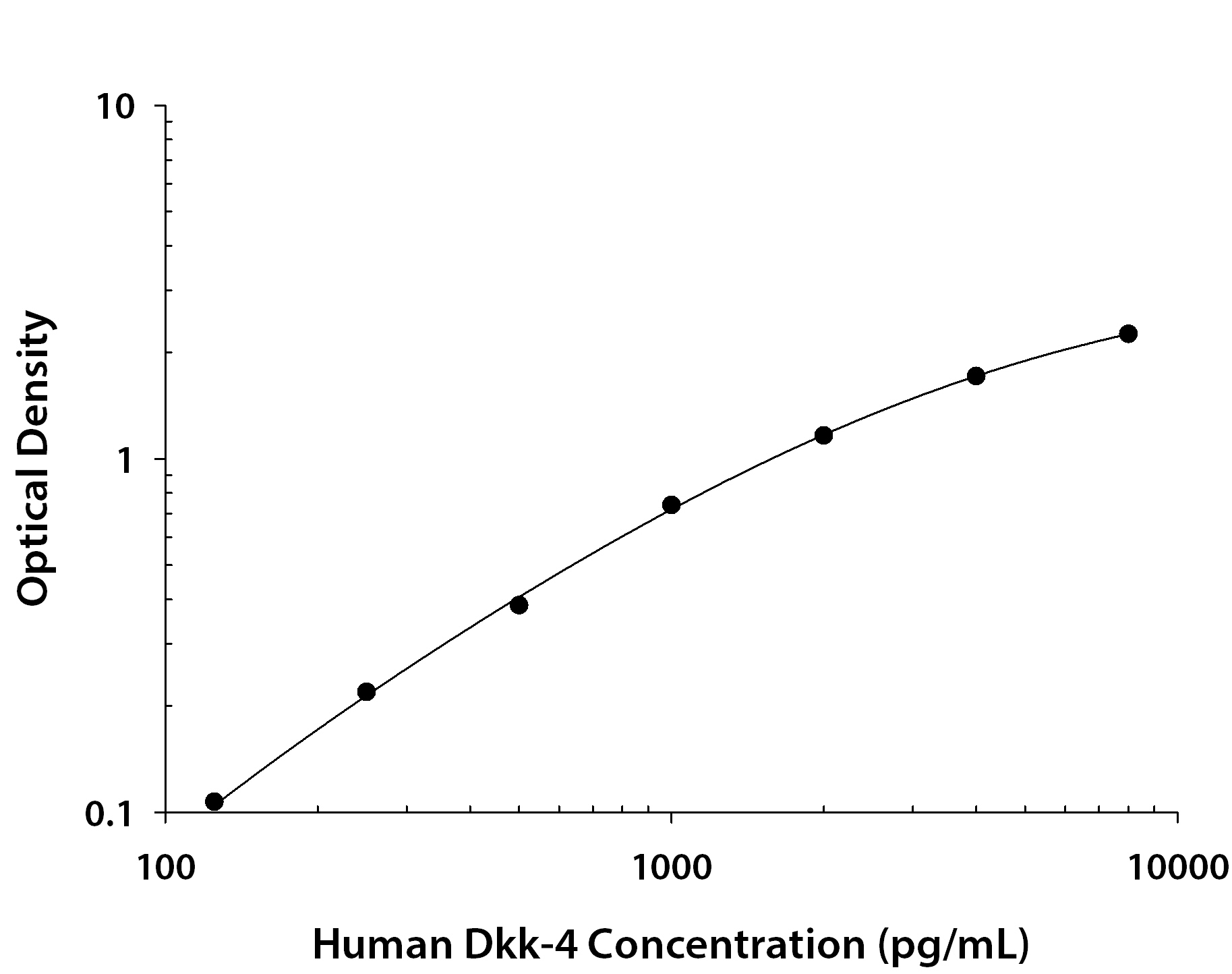 Human Dkk-4 ELISA Standard Curve