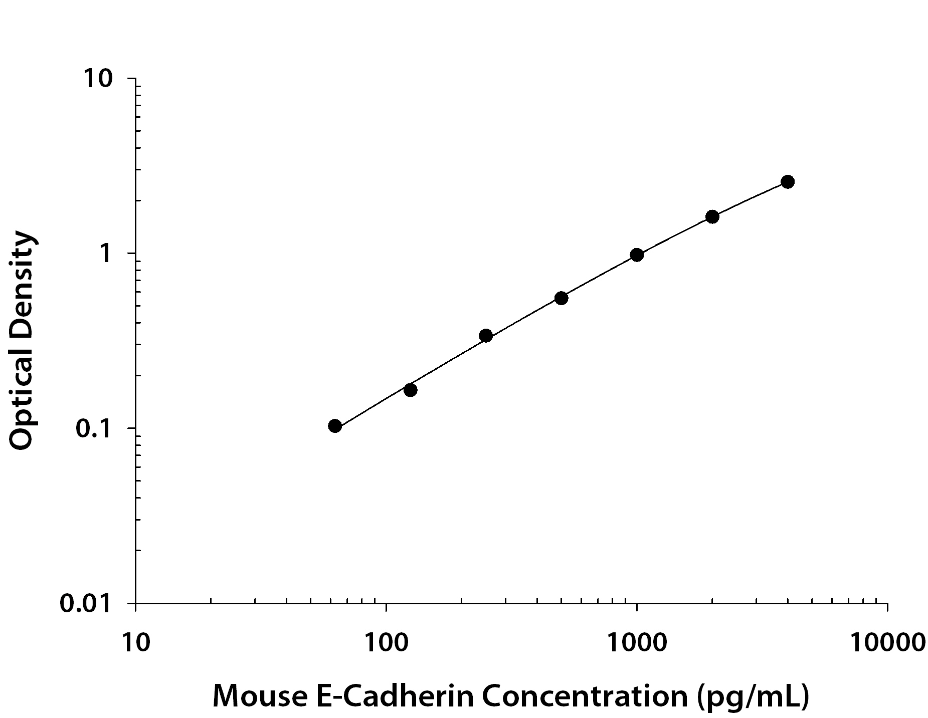 Mouse E-Cadherin ELISA Standard Curve