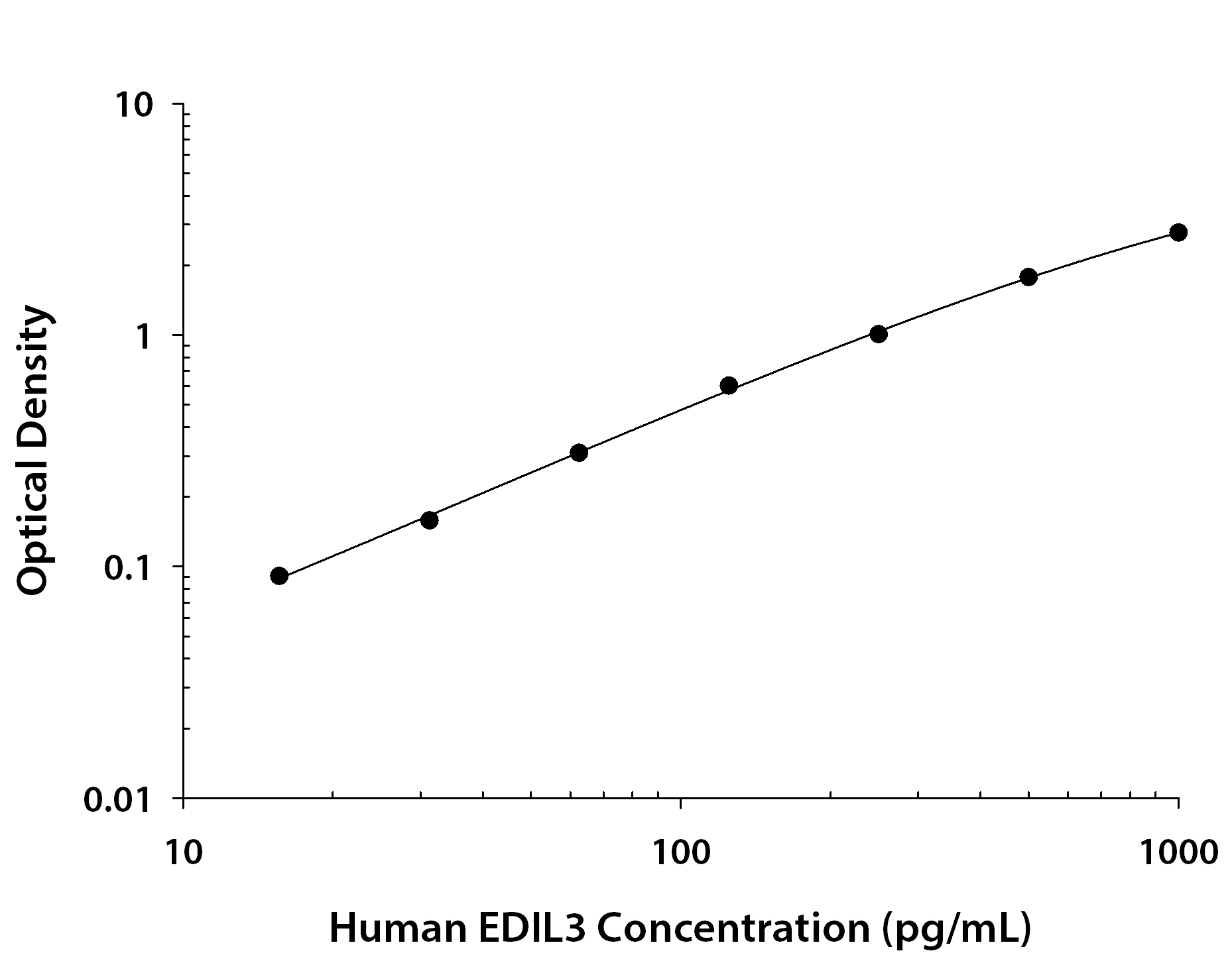 Human EDIL3 ELISA Standard Curve