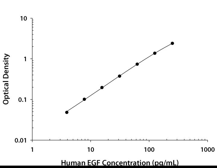 Human EGF ELISA Serum/Plasma/Saliva Standard Curve