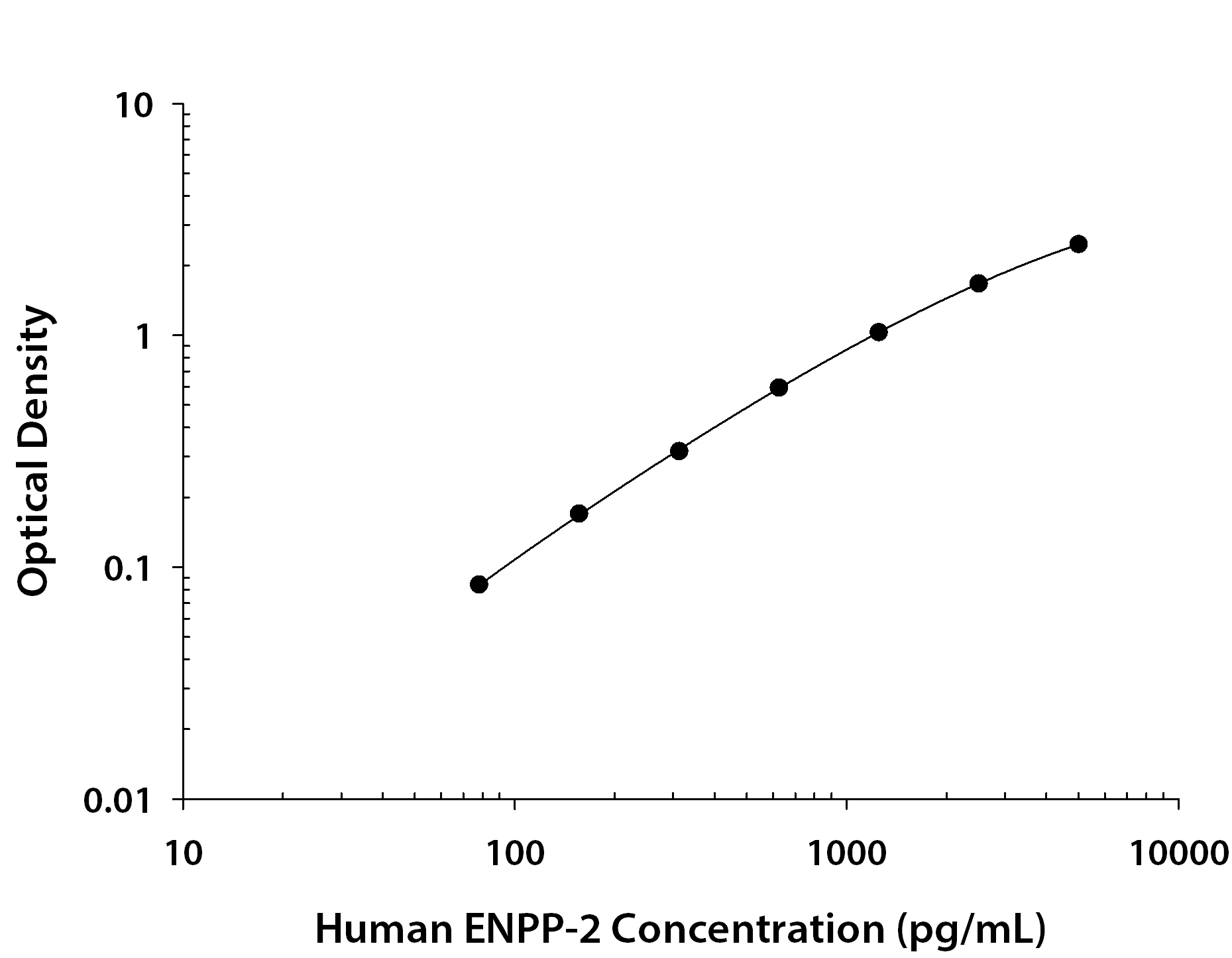 Human ENPP-2 / Autotaxin ELISA Standard Curve