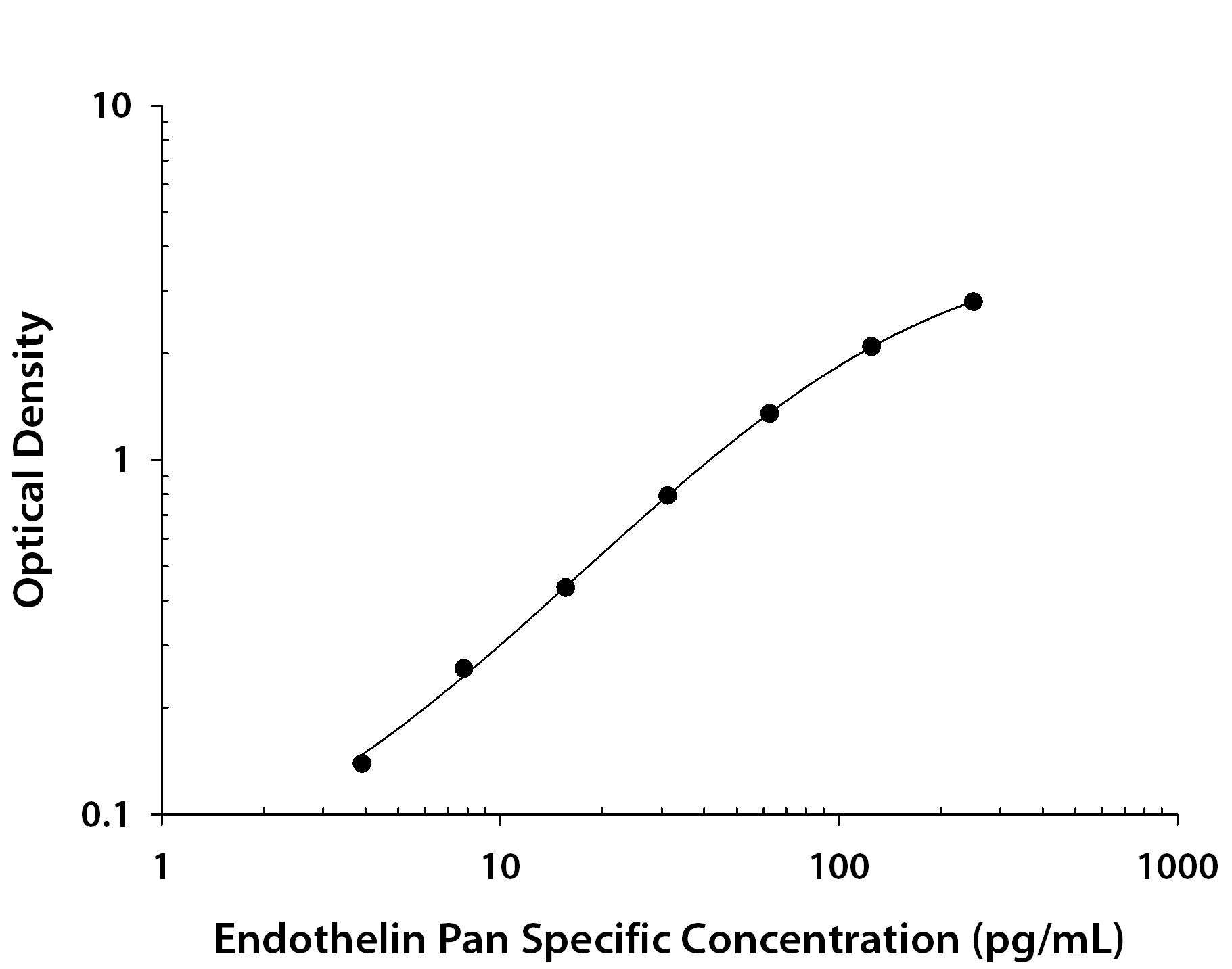 Endothelin ELISA Standard Curve