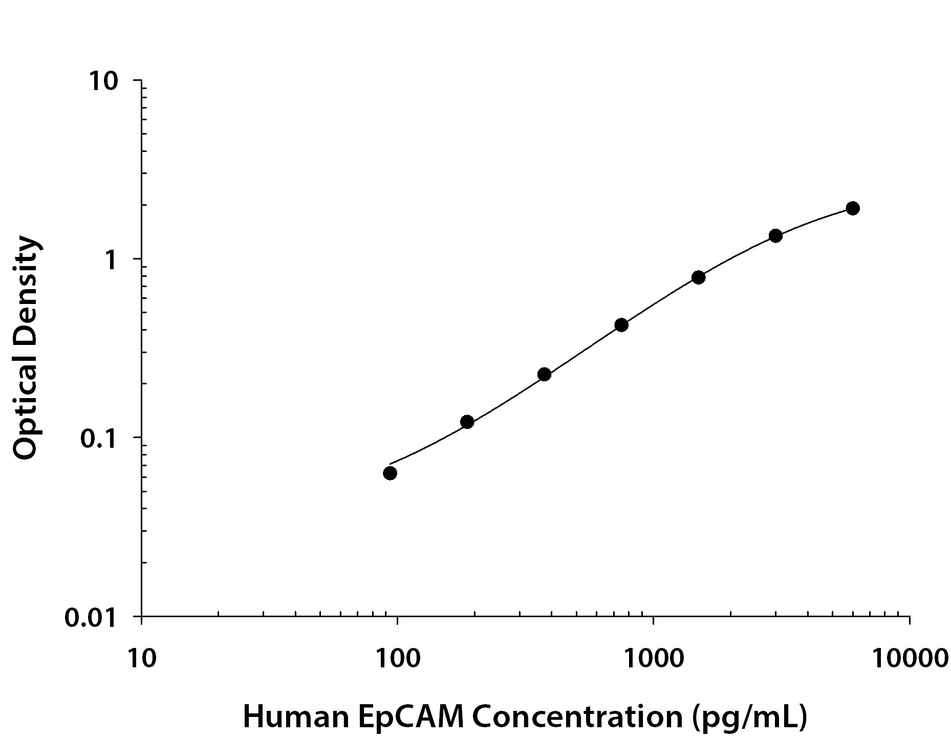 Human EpCAM / TROP1 ELISA Standard Curve