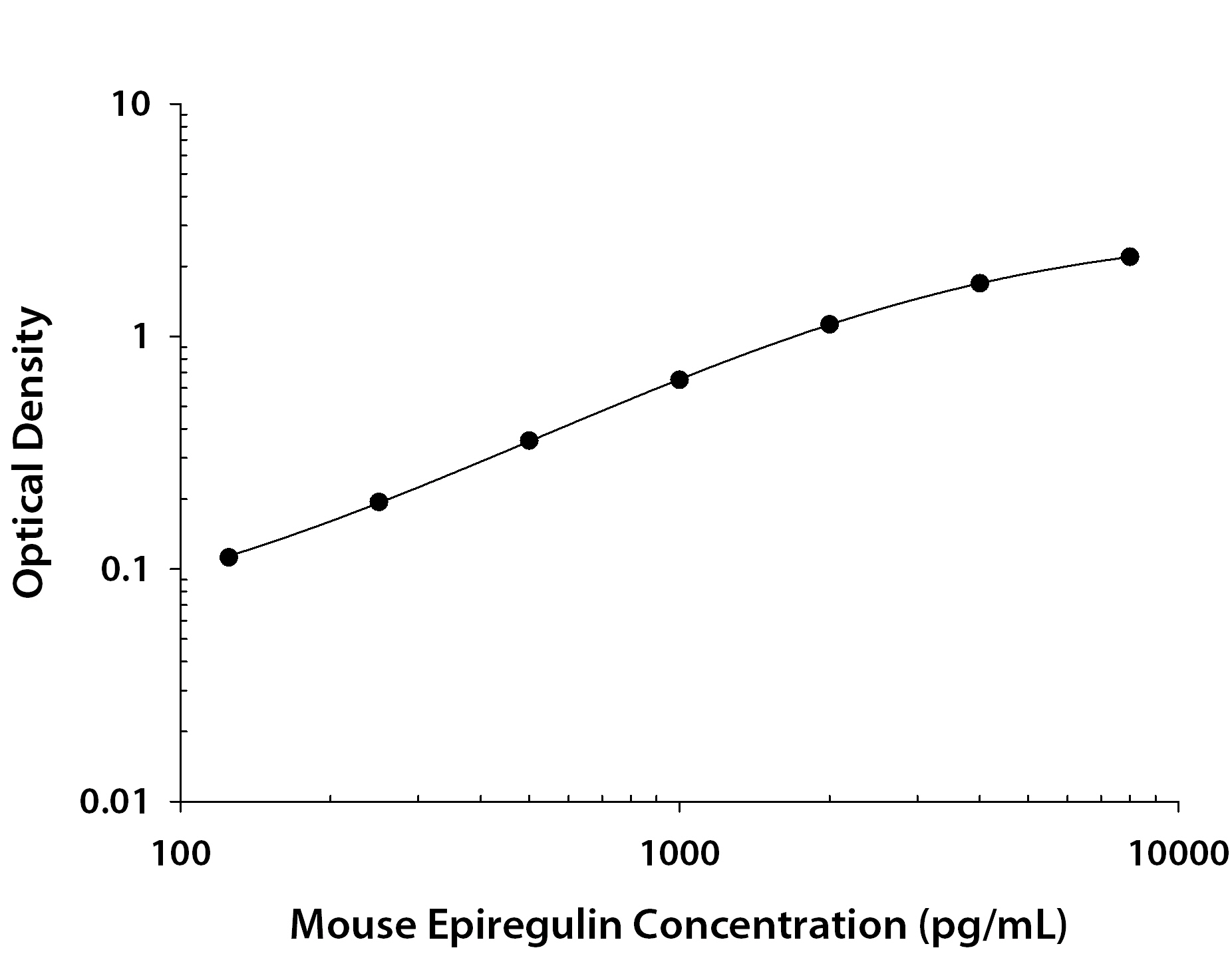 Mouse Epiregulin ELISA Standard Curve