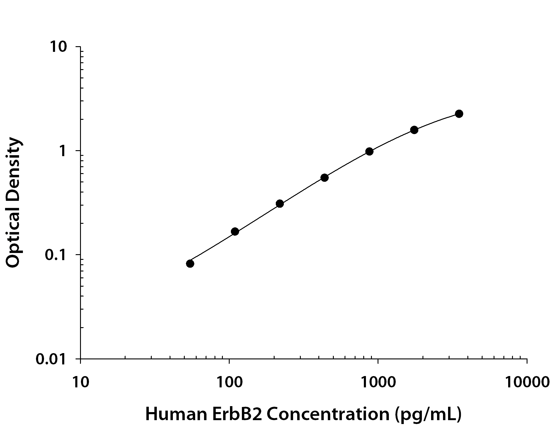 Human ErbB2 / Her2 ELISA Standard Curve