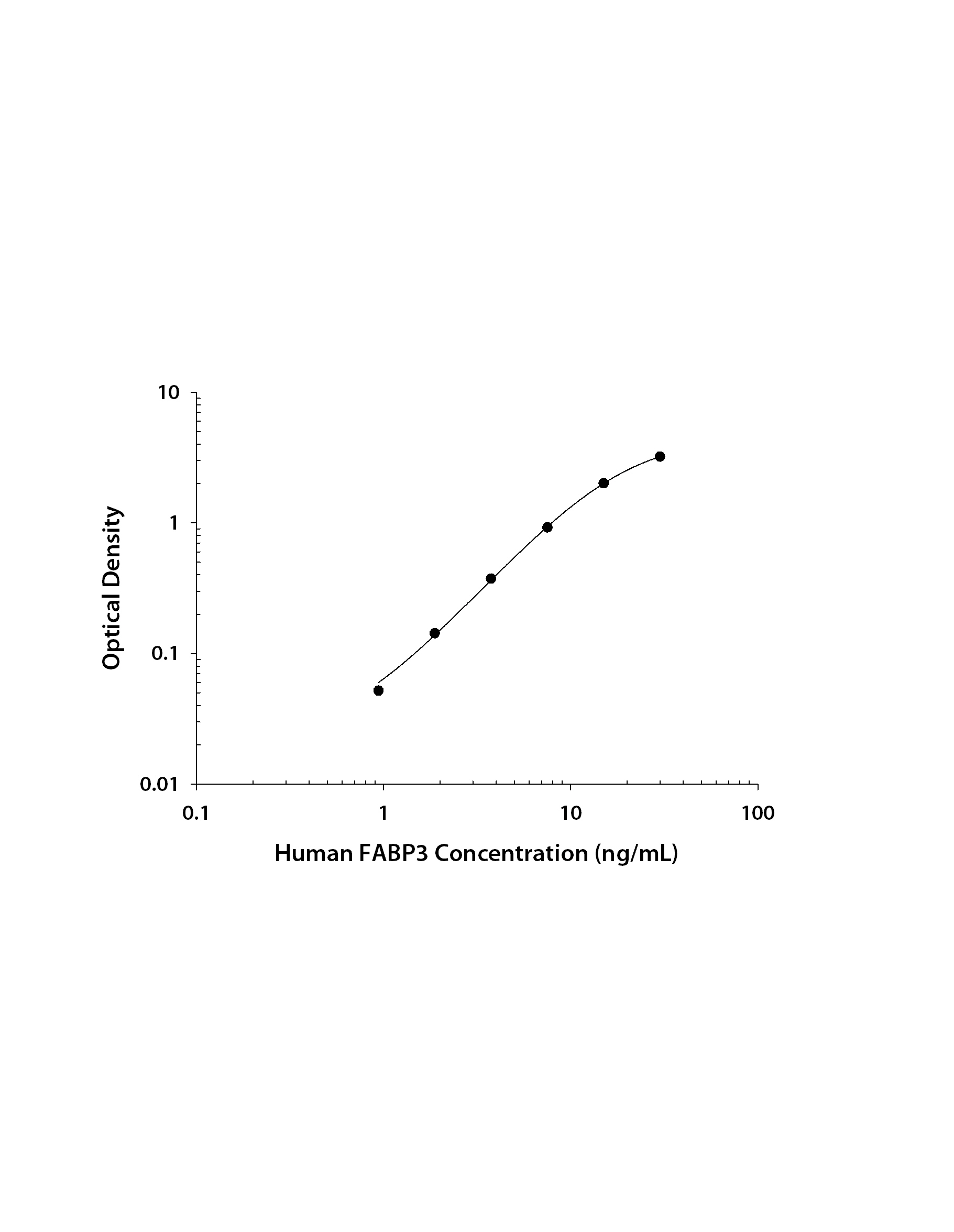 Human FABP3 / H-FABP ELISA Standard Curve