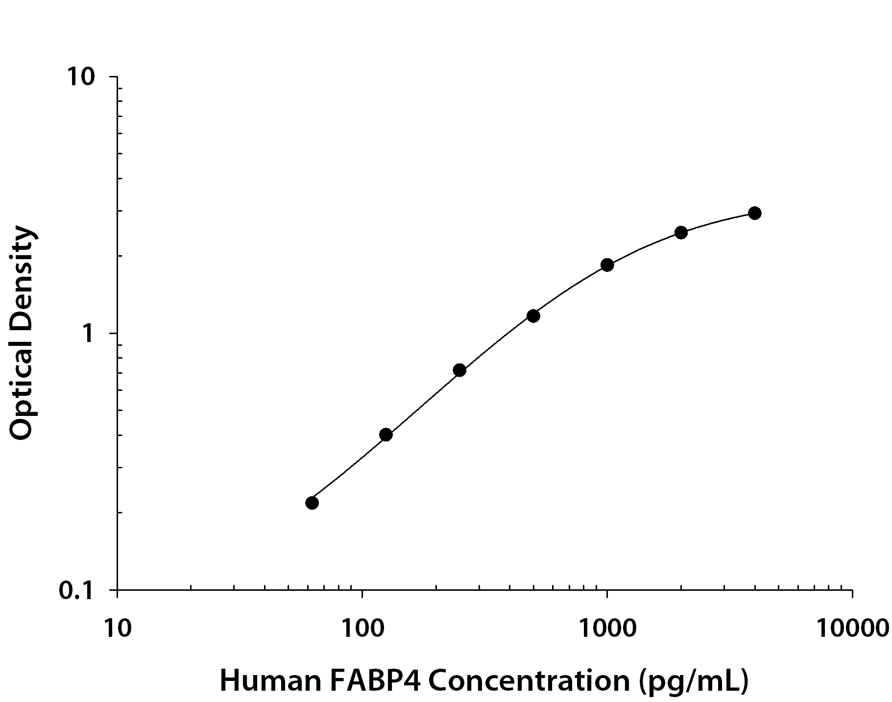 Human FABP4 / A-FABP ELISA Standard Curve