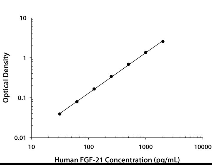 Human FGF-21 ELISA Standard Curve