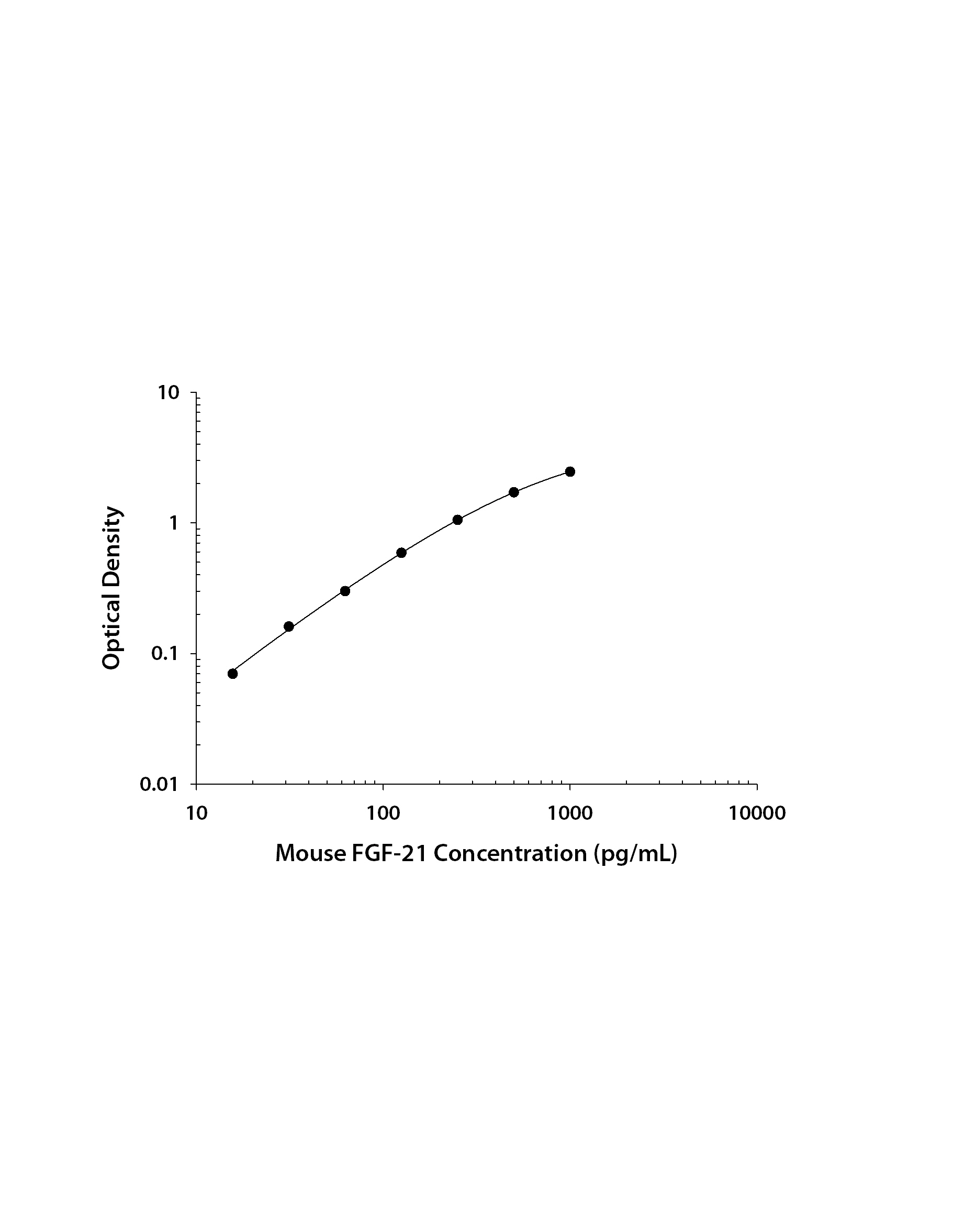 Mouse FGF-21 ELISA Standard Curve