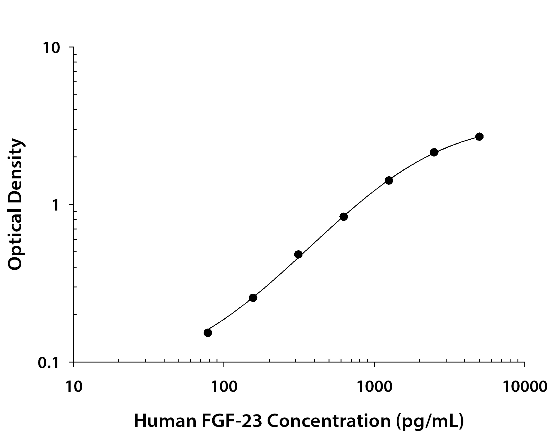 Human FGF-23 ELISA Standard Curve
