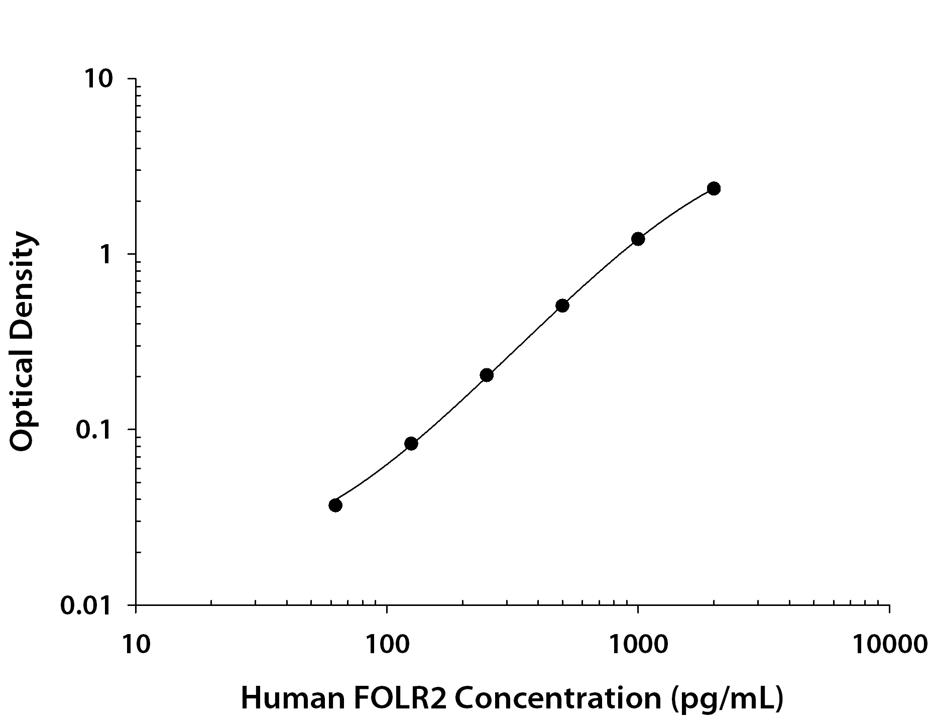 Human FOLR2 ELISA Standard Curve
