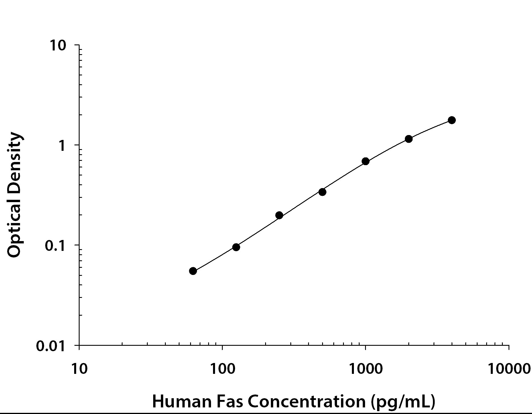 Human Fas / TNFRSF6 / CD95 ELISA Standard Curve