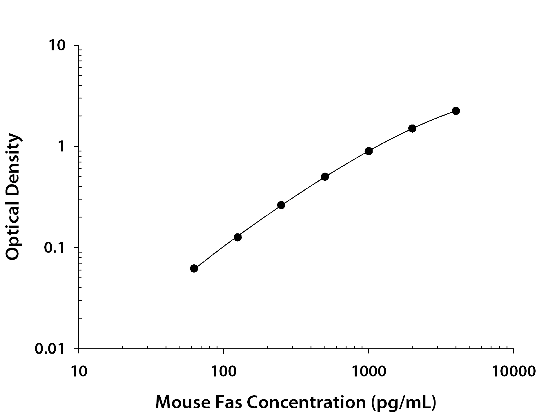 Mouse Fas / TNFRSF6 / CD95 ELISA Standard Curve