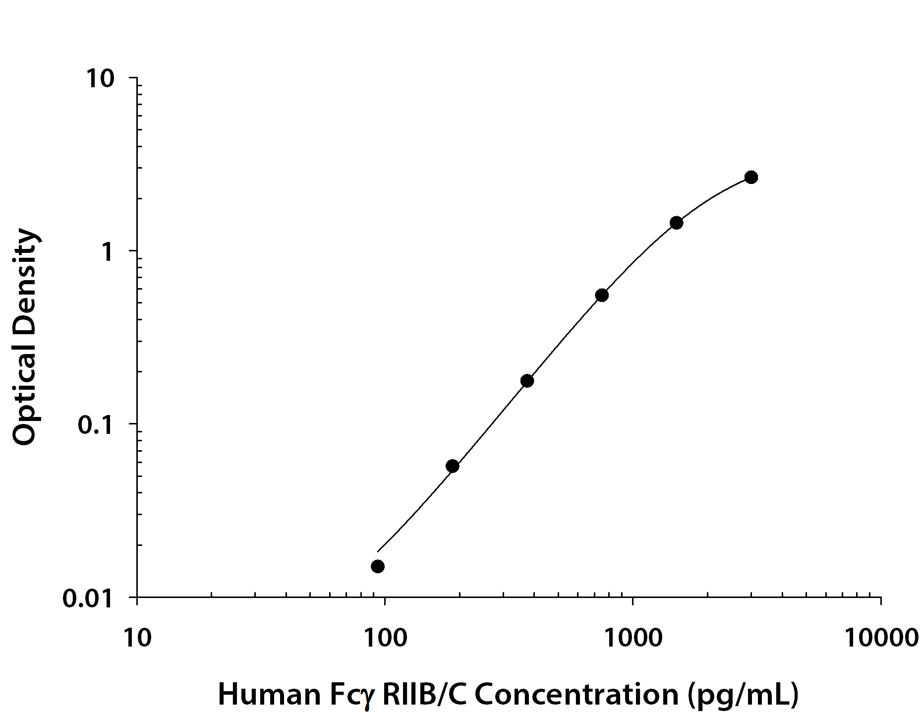 Human Fc gamma RIIB / C (CD32b / c) ELISA Standard Curve