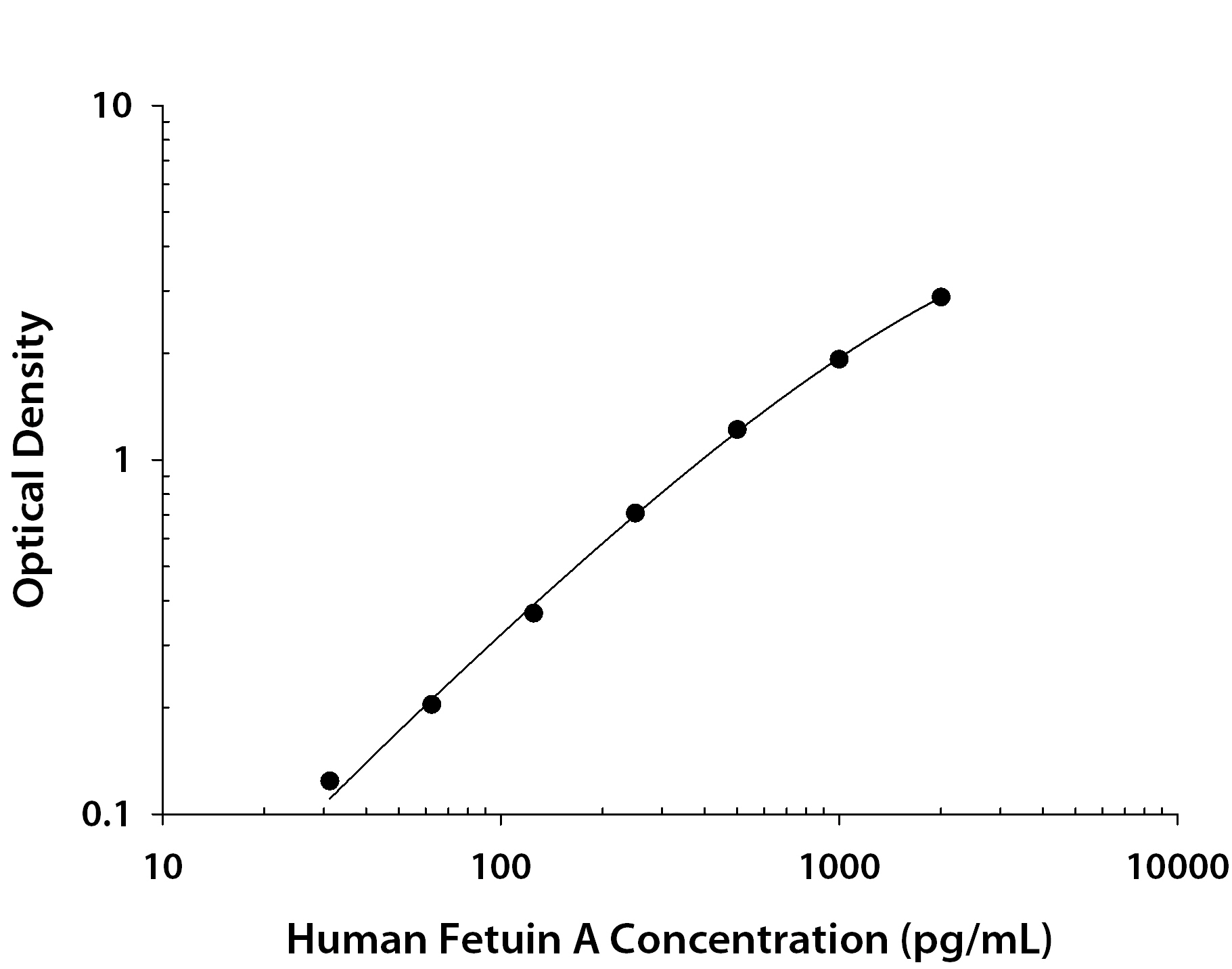 Human Fetuin A / AHSG ELISA Standard Curve