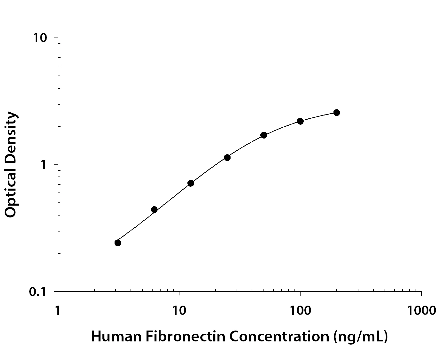 Human Fibronectin ELISA Standard Curve
