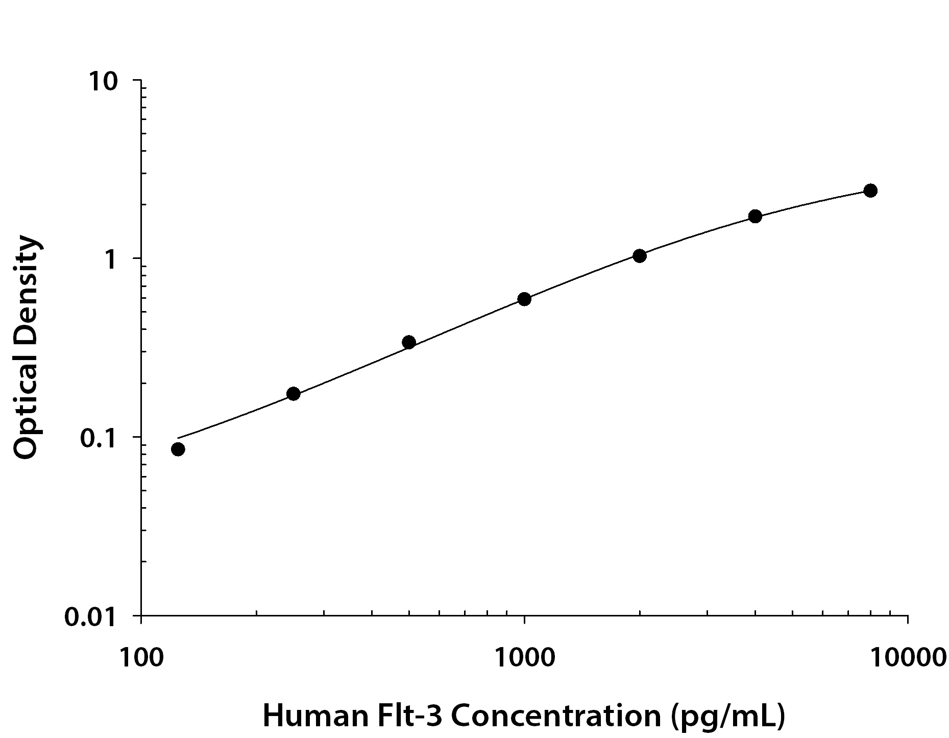 Human Flt-3 / Flk-2 Ectodomain ELISA Standard Curve