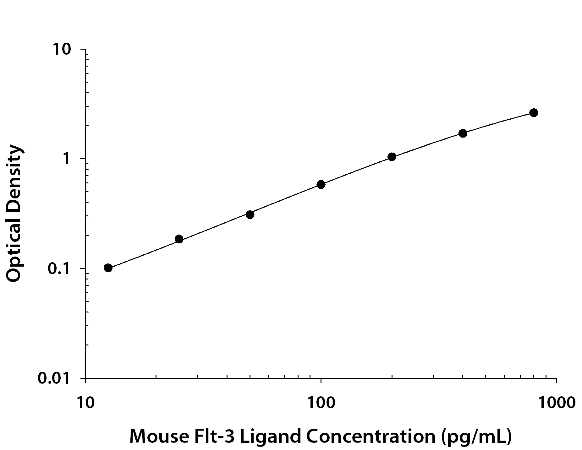 Mouse Flt-3 Ligand ELISA Standard Curve