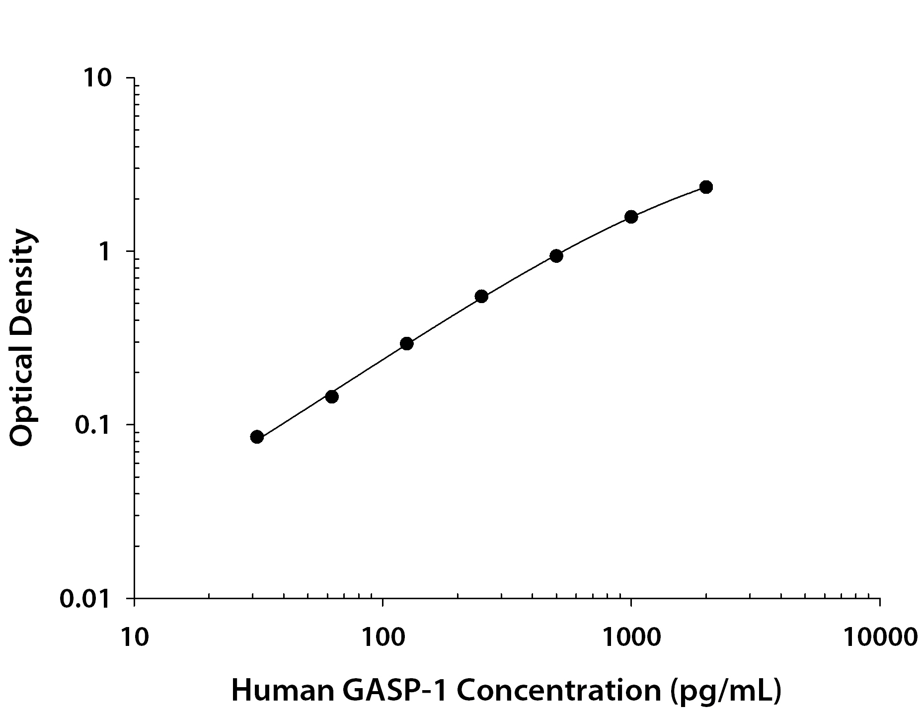 Human GASP-1 / WFIKKNRP ELISA Standard Curve