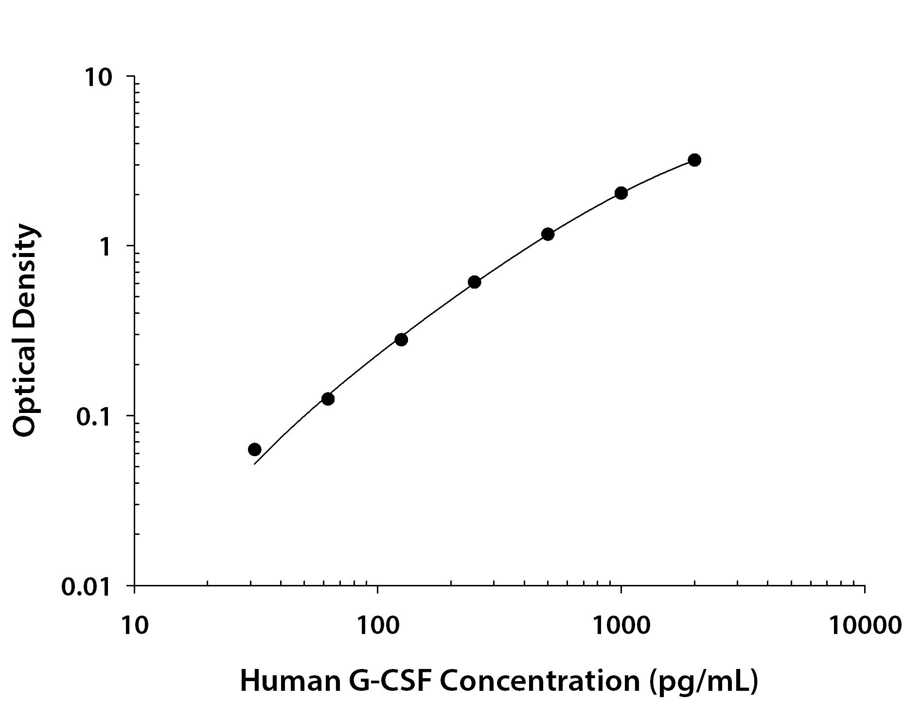 Human G-CSF ELISA Standard Curve