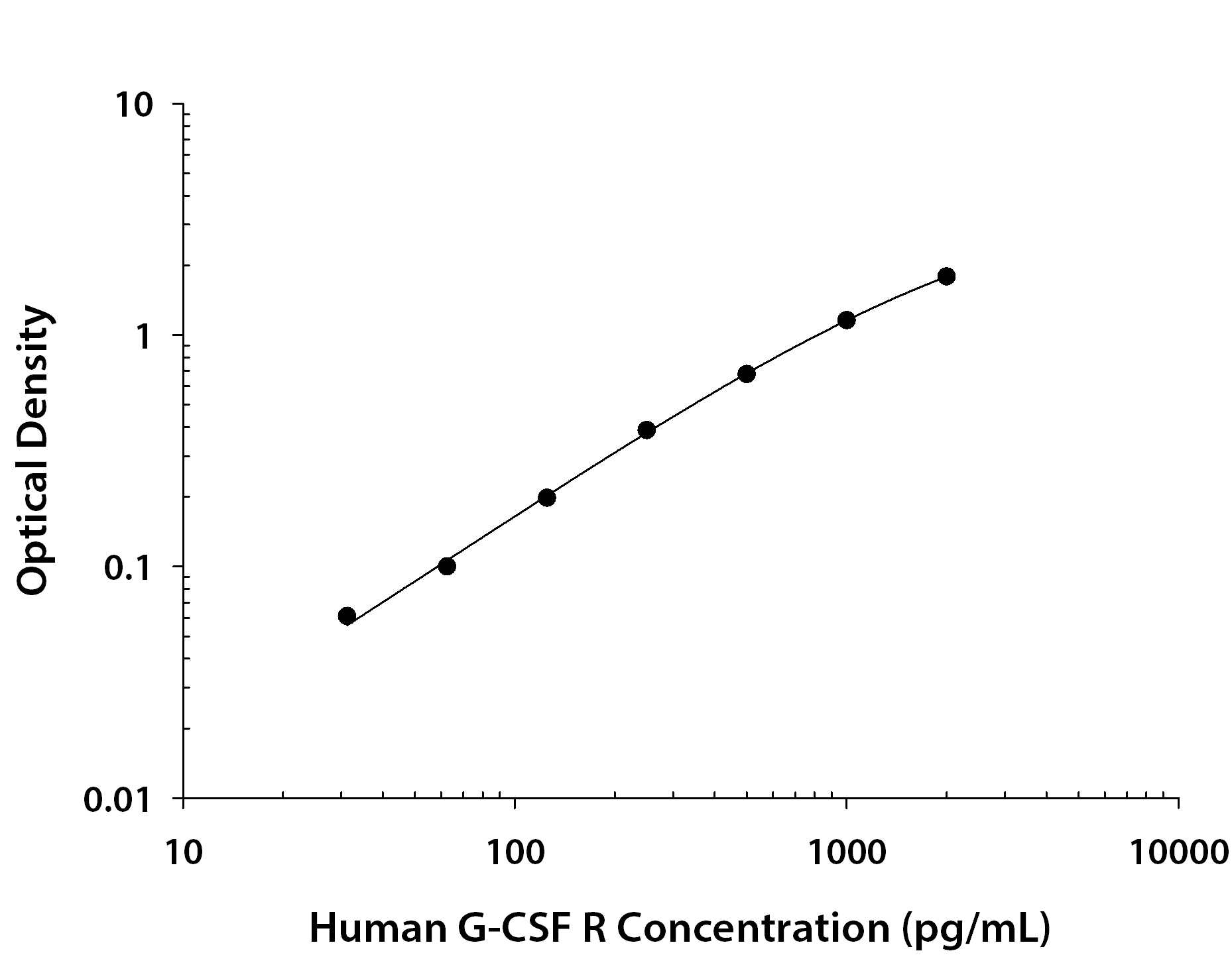 Human G-CSF R / CD114 ELISA Standard Curve