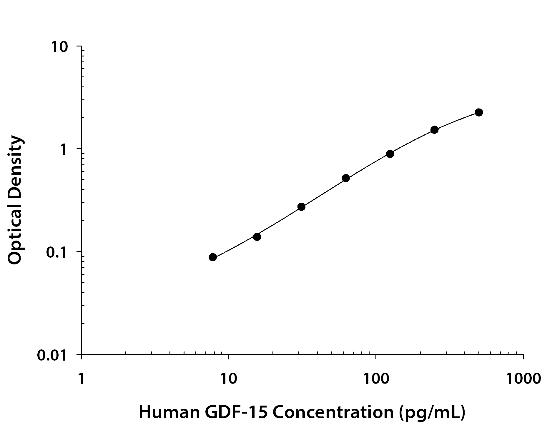 Human GDF-15 ELISA Standard Curve