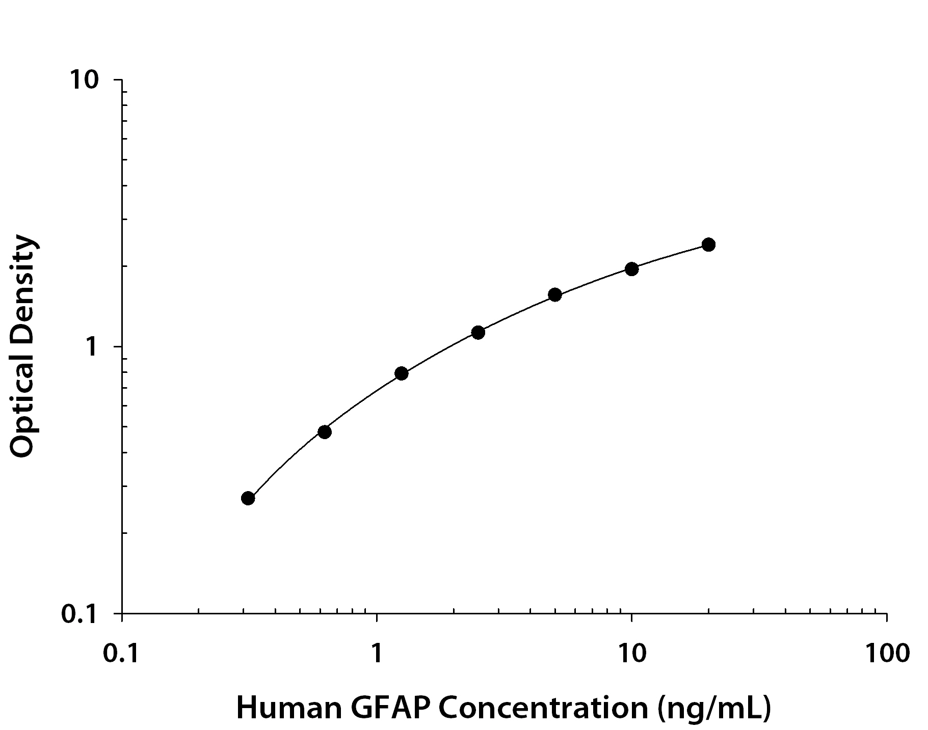 Human GFAP ELISA Standard Curve