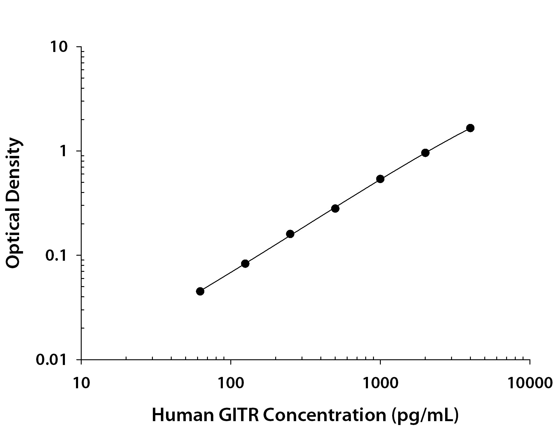 Human GITR / TNFRSF18 ELISA Standard Curve