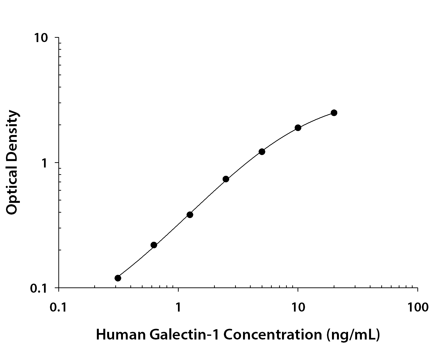 Human Galectin-1 ELISA Standard Curve