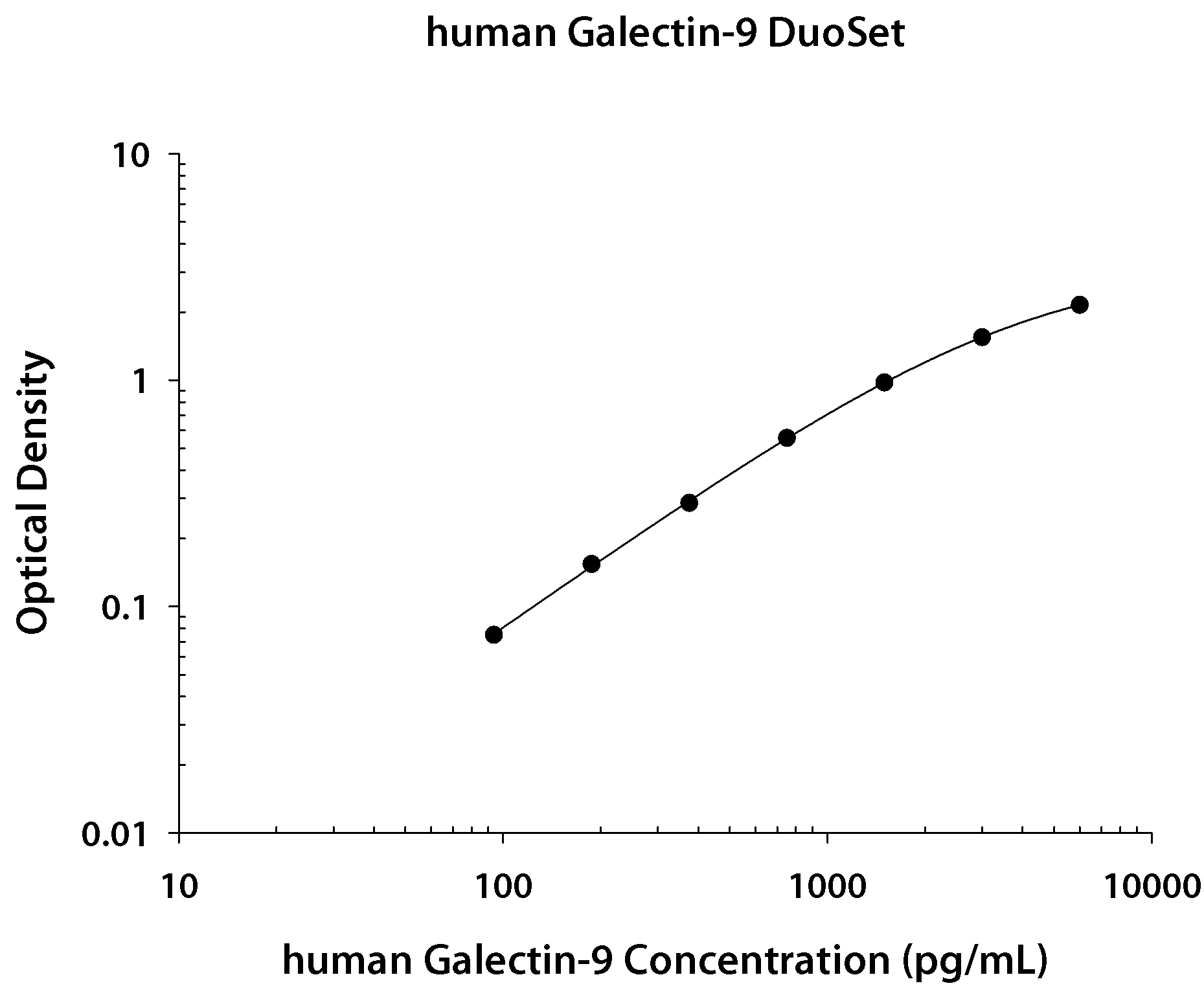 Human Galectin-9 ELISA Standard Curve