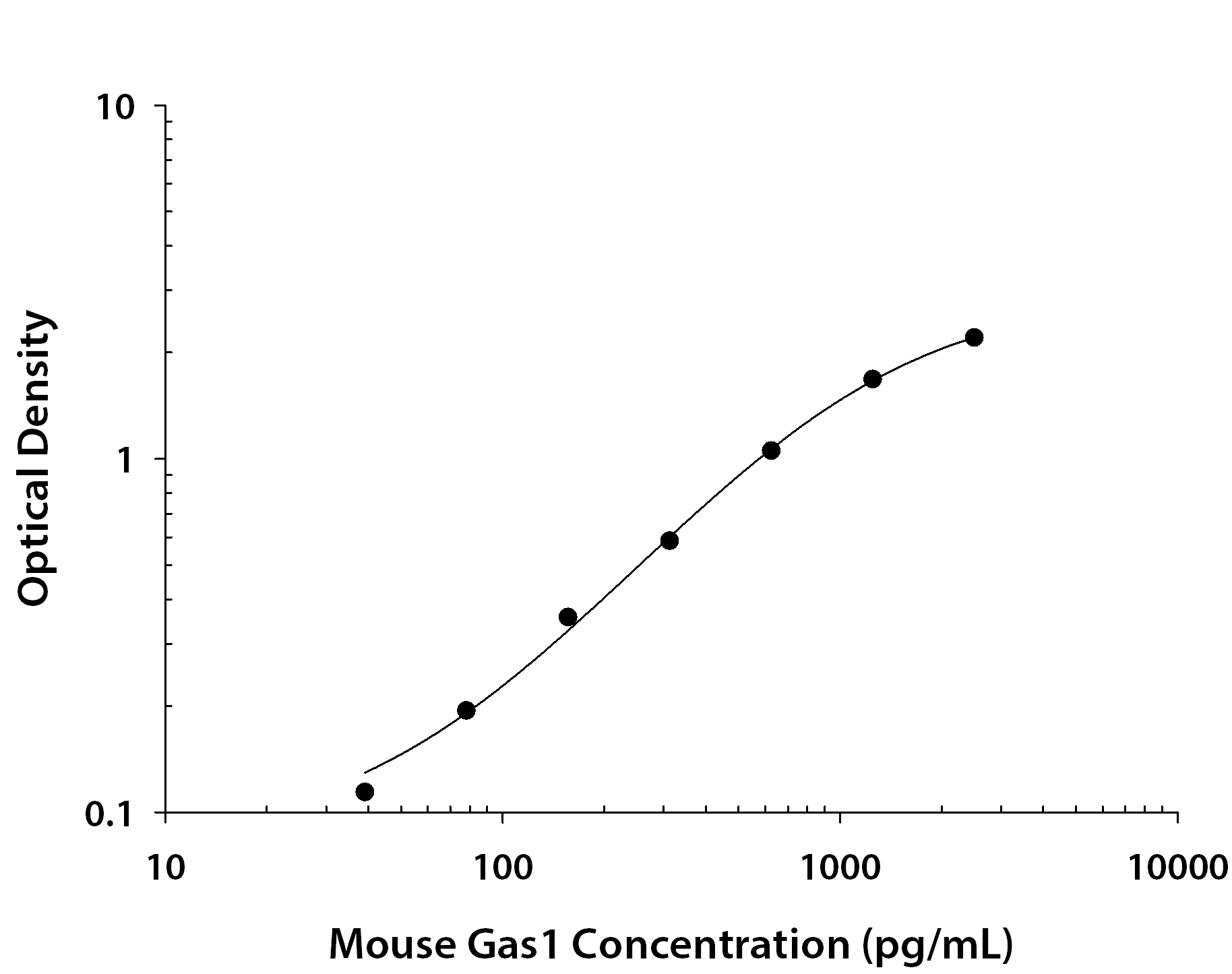 Mouse Gas1 ELISA Standard Curve