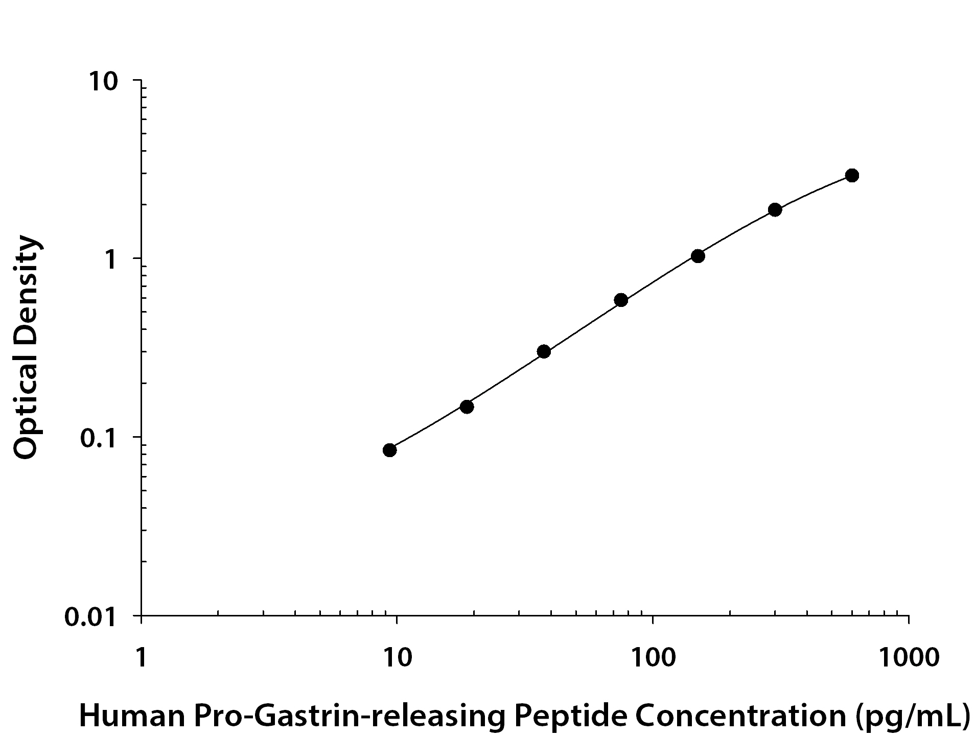 Human Gastrin-releasing Peptide / Bombesin ELISA Standard Curve