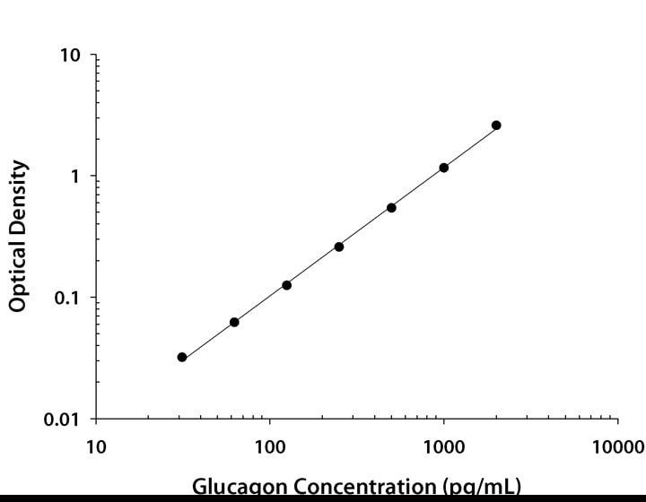 Multi-species Glucagon ELISA Standard Curve
