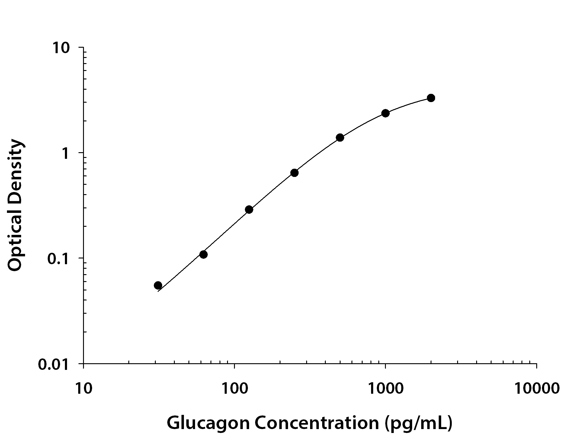 Glucagon ELISA Standard Curve