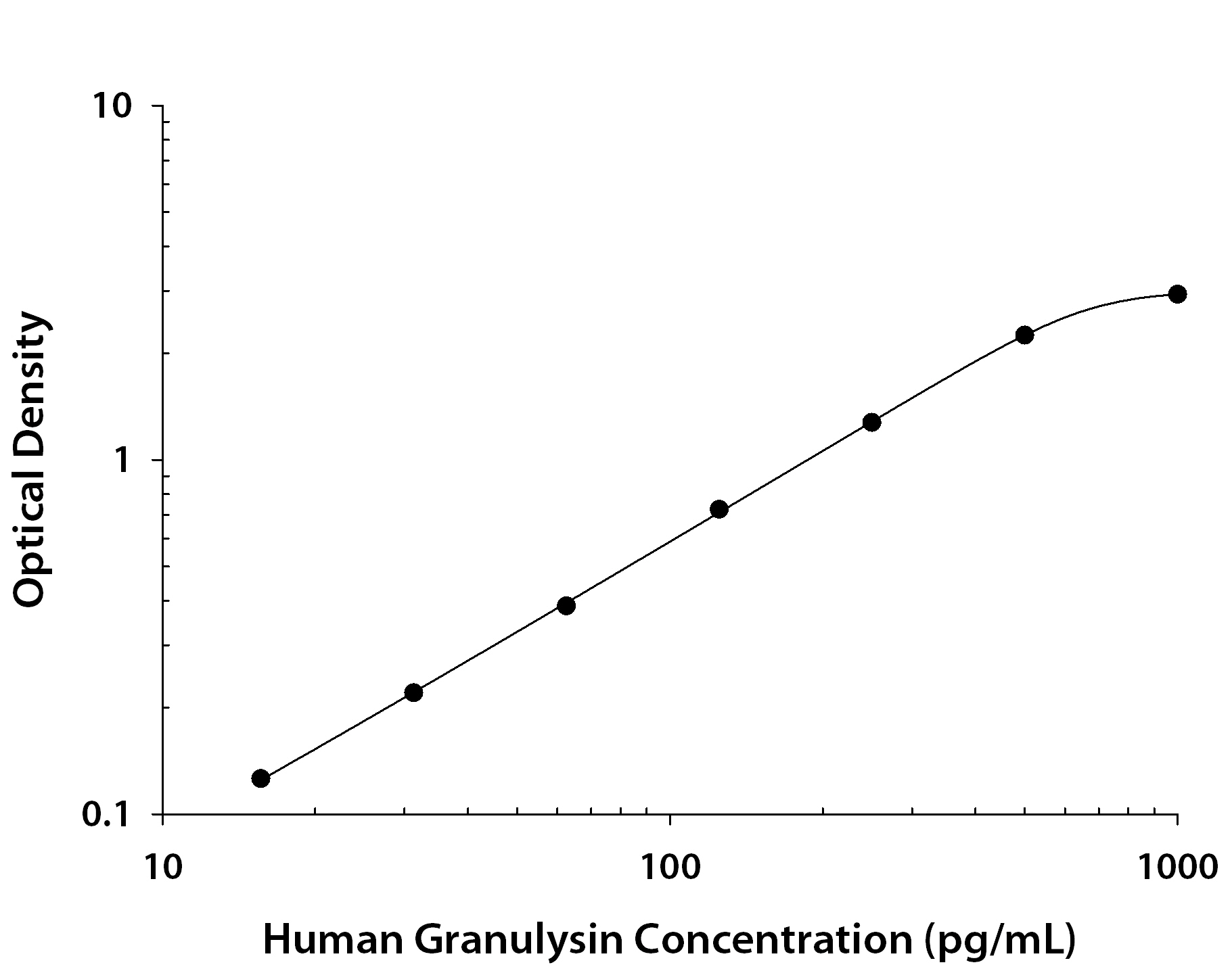 Human Granulysin ELISA Standard Curve