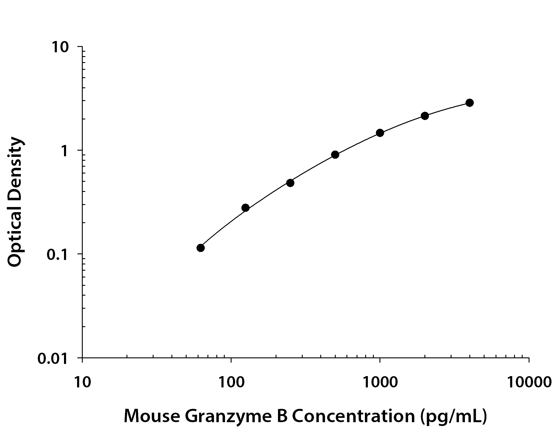 Mouse Granzyme B ELISA Standard Curve