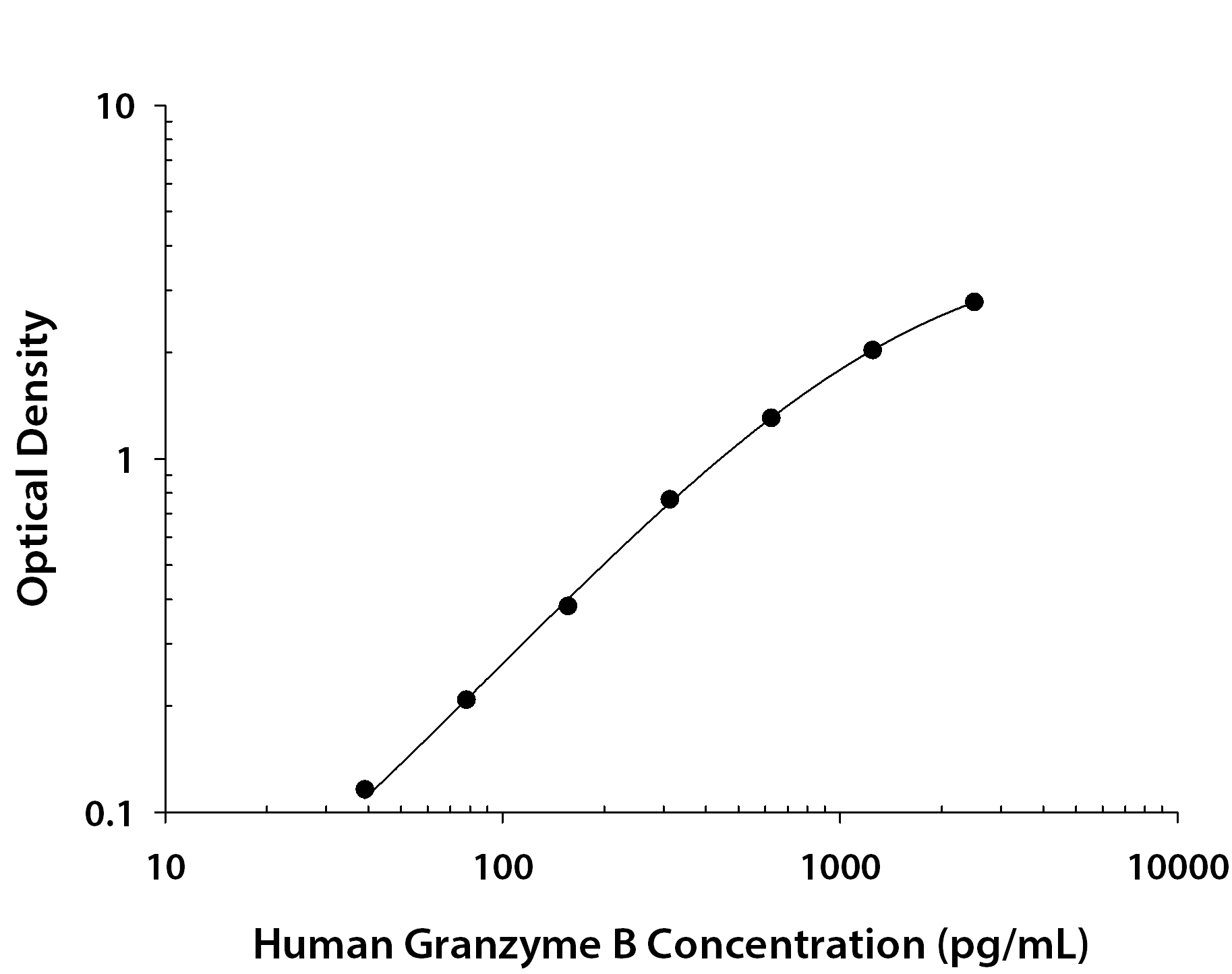 Human Granzyme B ELISA Standard Curve