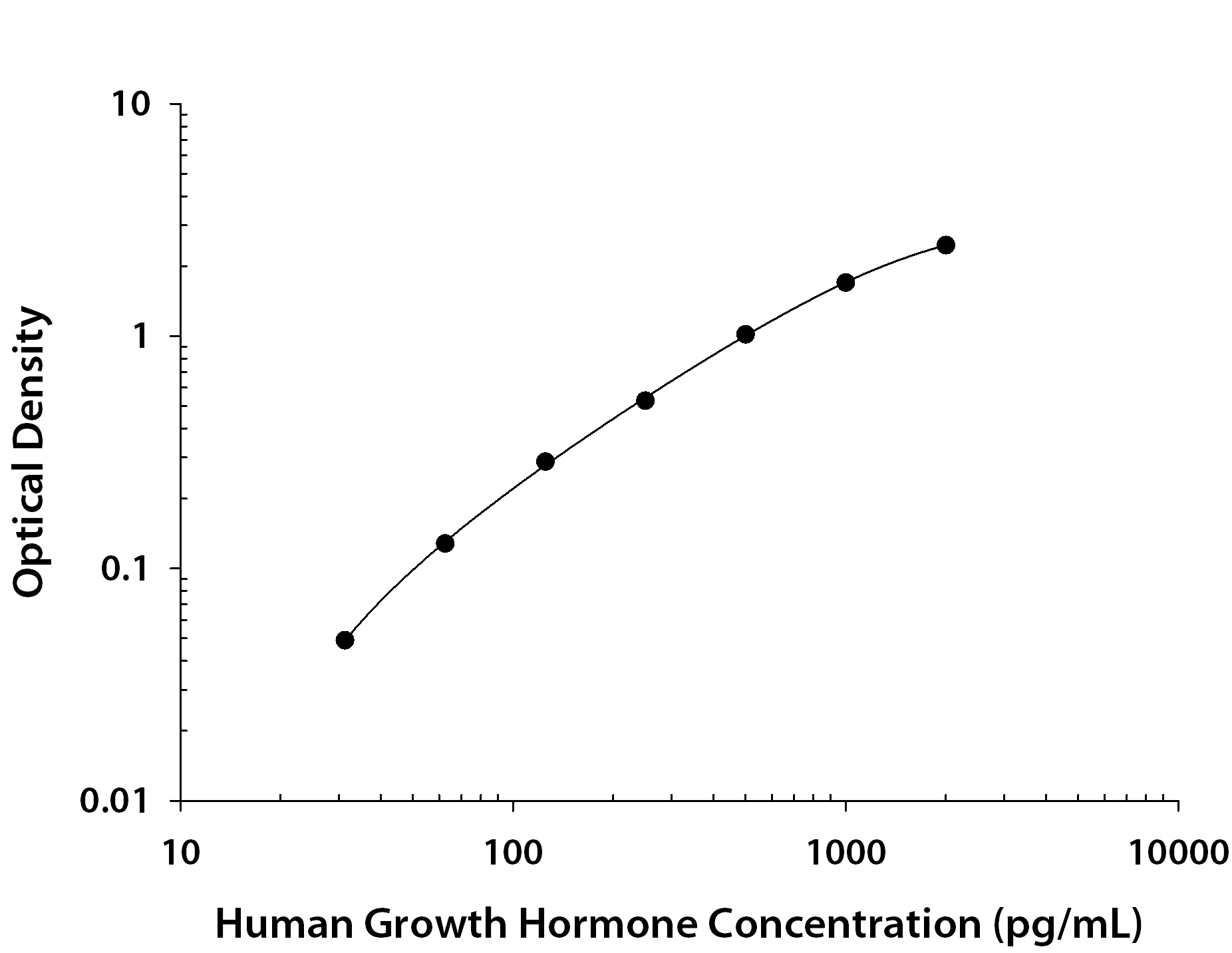 Human Growth Hormone ELISA Standard Curve