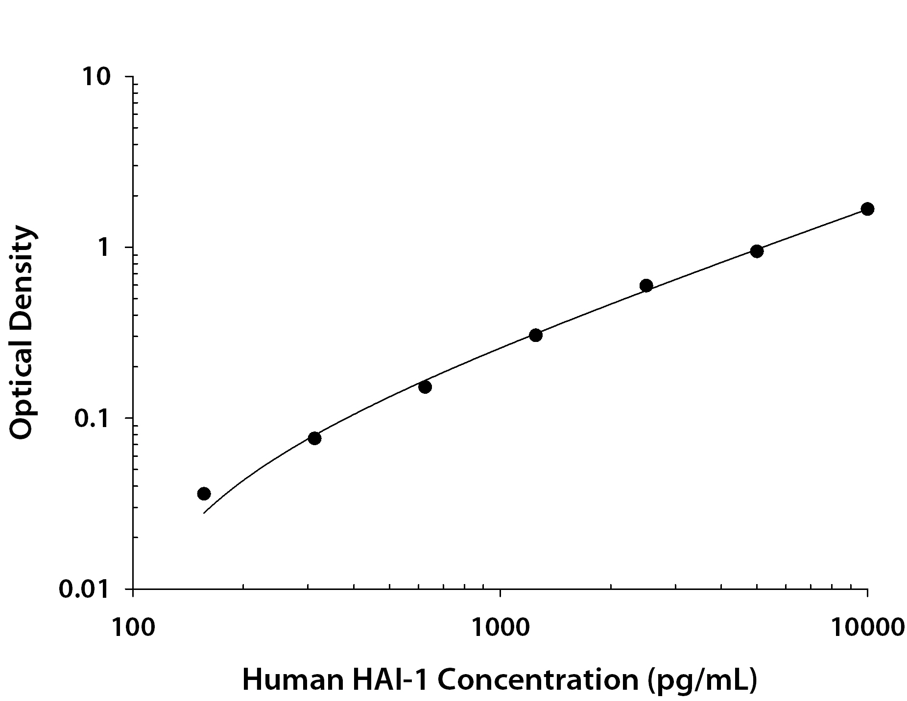 Human HAI-1 ELISA Standard Curve