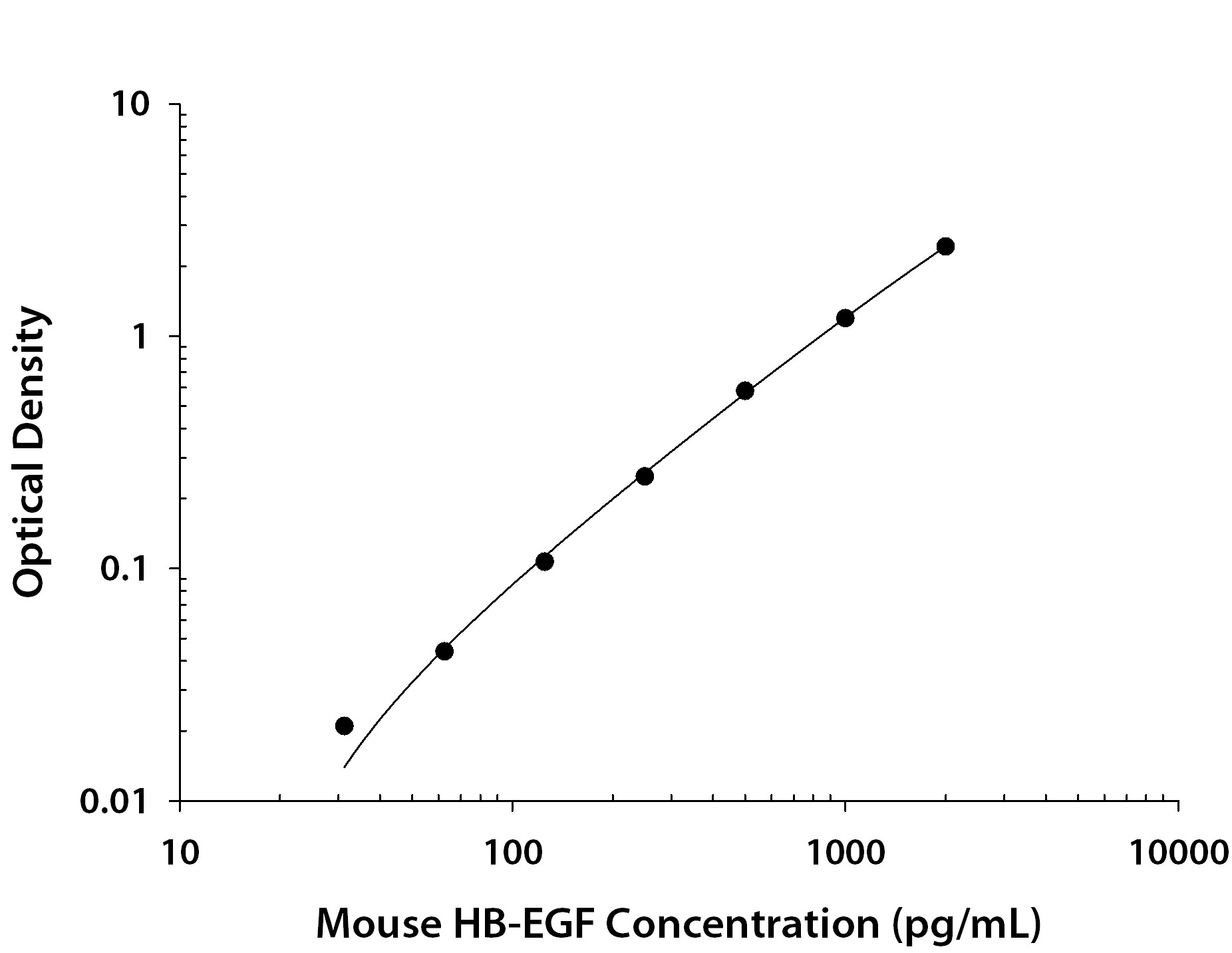 Mouse HB-EGF ELISA Standard Curve