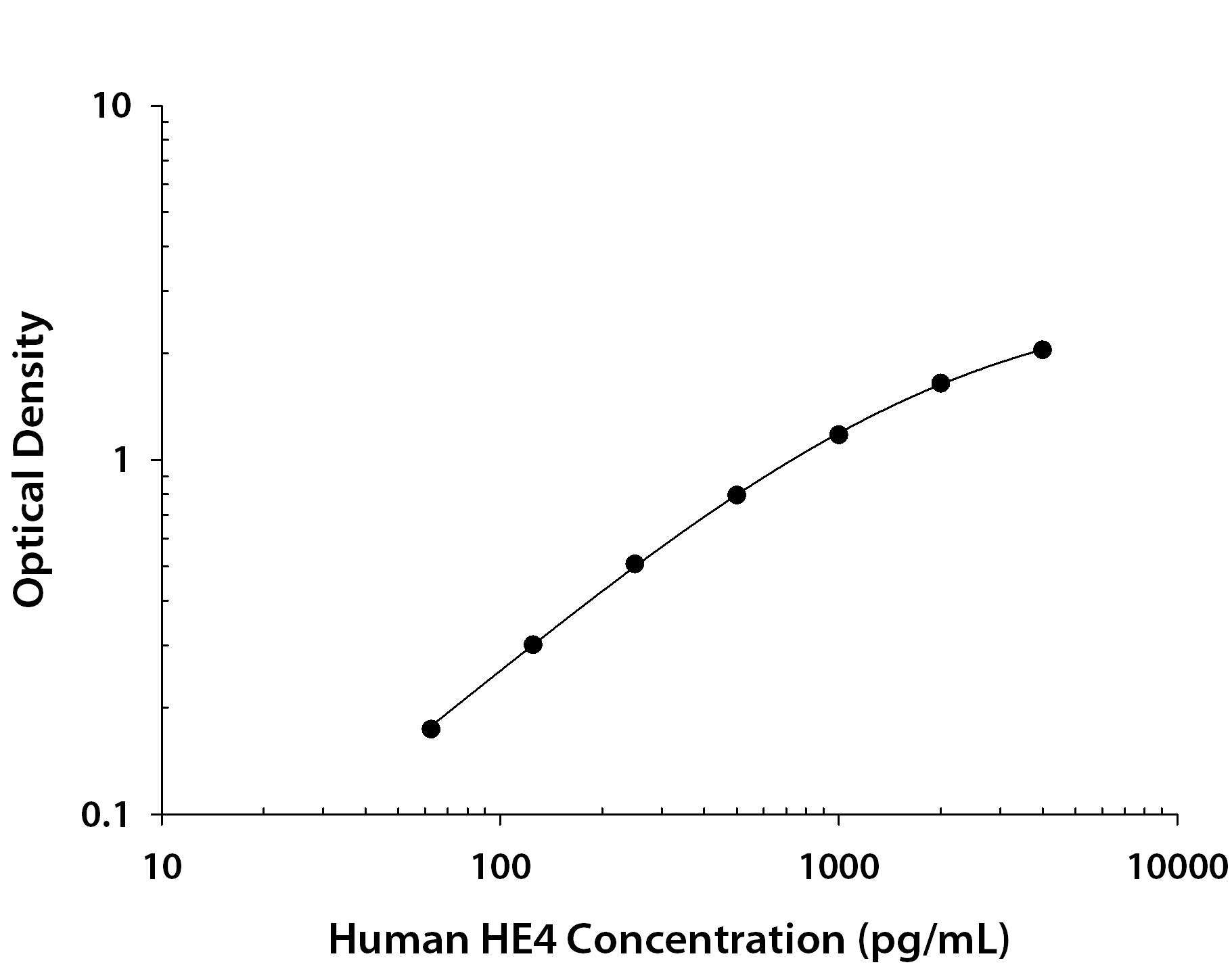 Human HE4 / WFDC2 ELISA Standard Curve