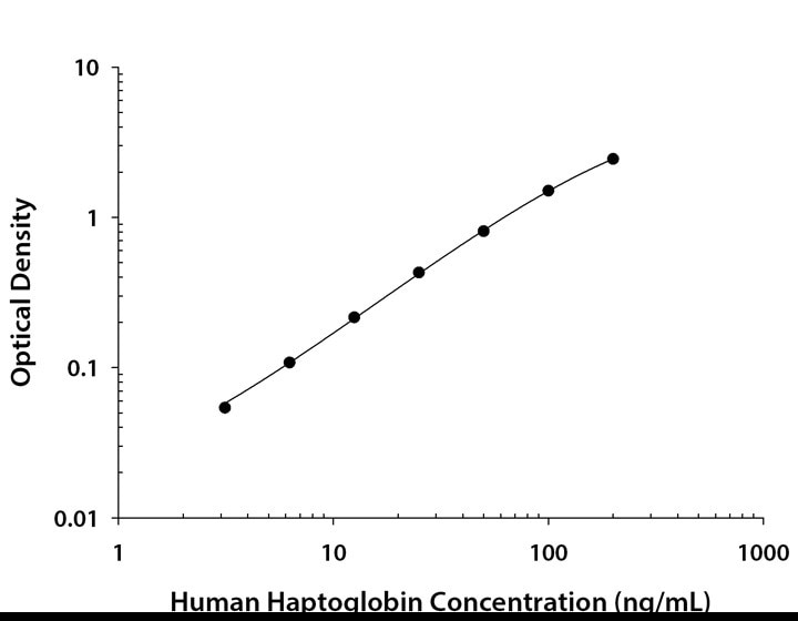 Human Haptoglobin ELISA Standard Curve